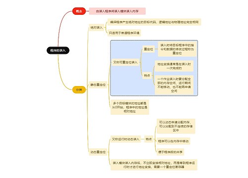 计算机知识程序的装入思维导图