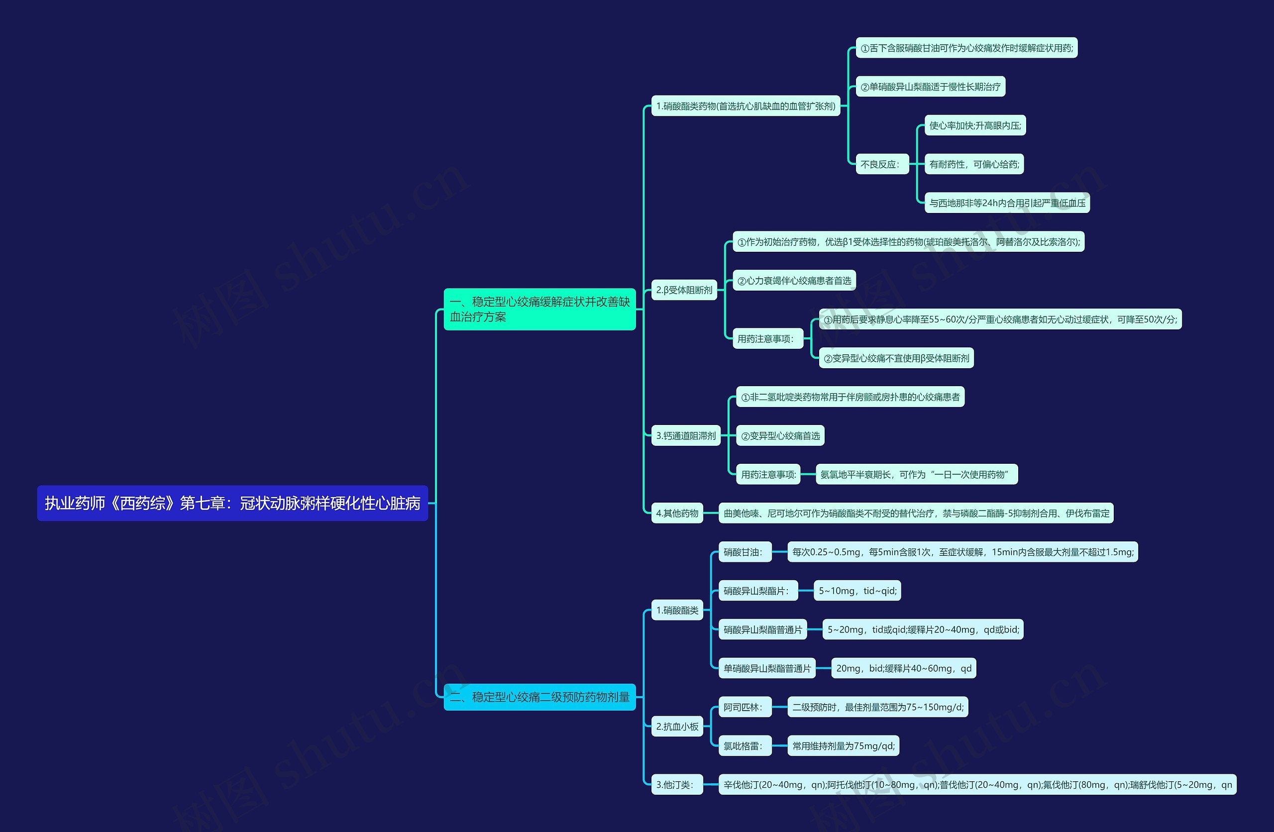 执业药师《西药综》第七章：冠状动脉粥样硬化性心脏病思维导图