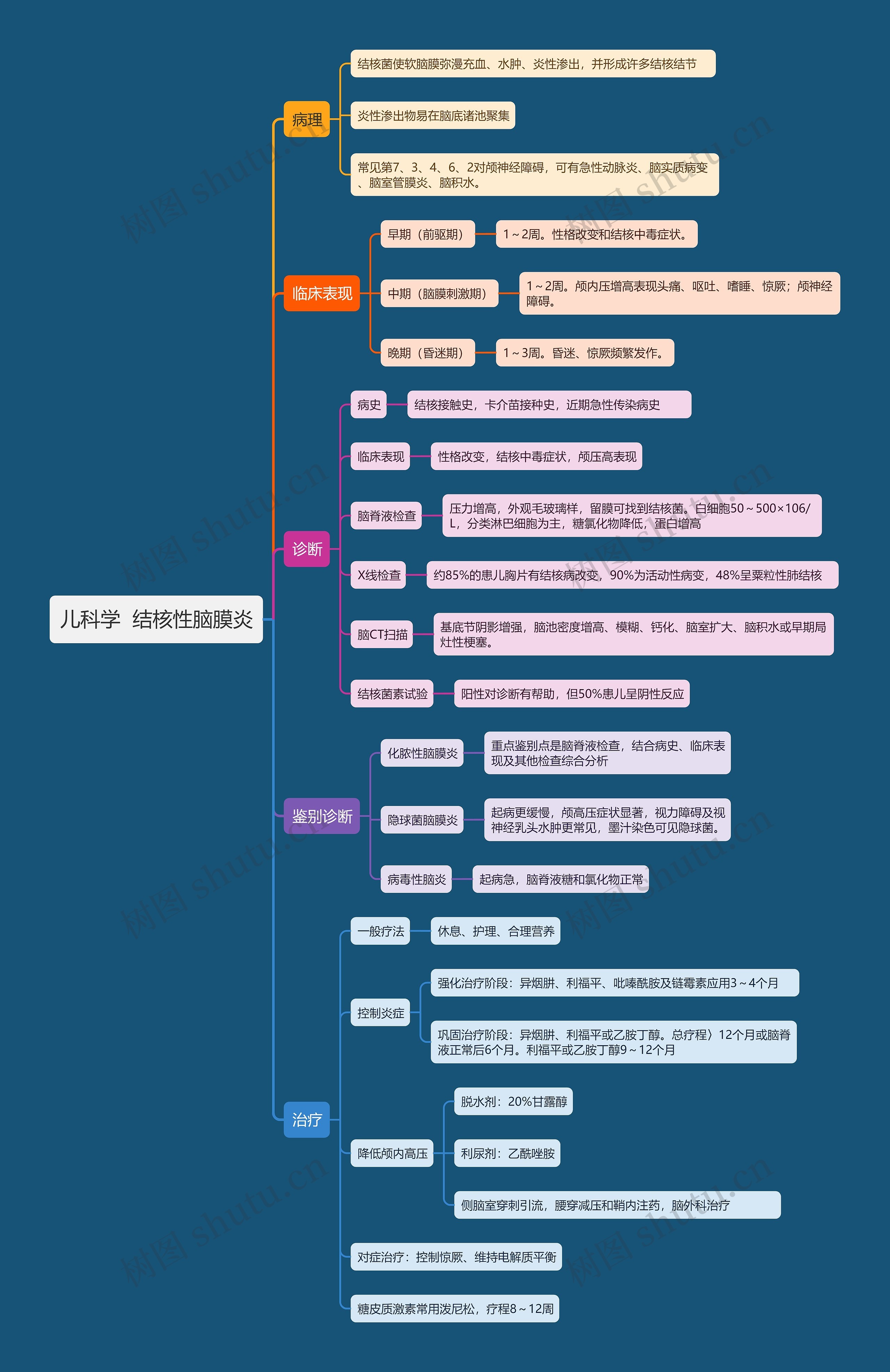 儿科学  结核性脑膜炎