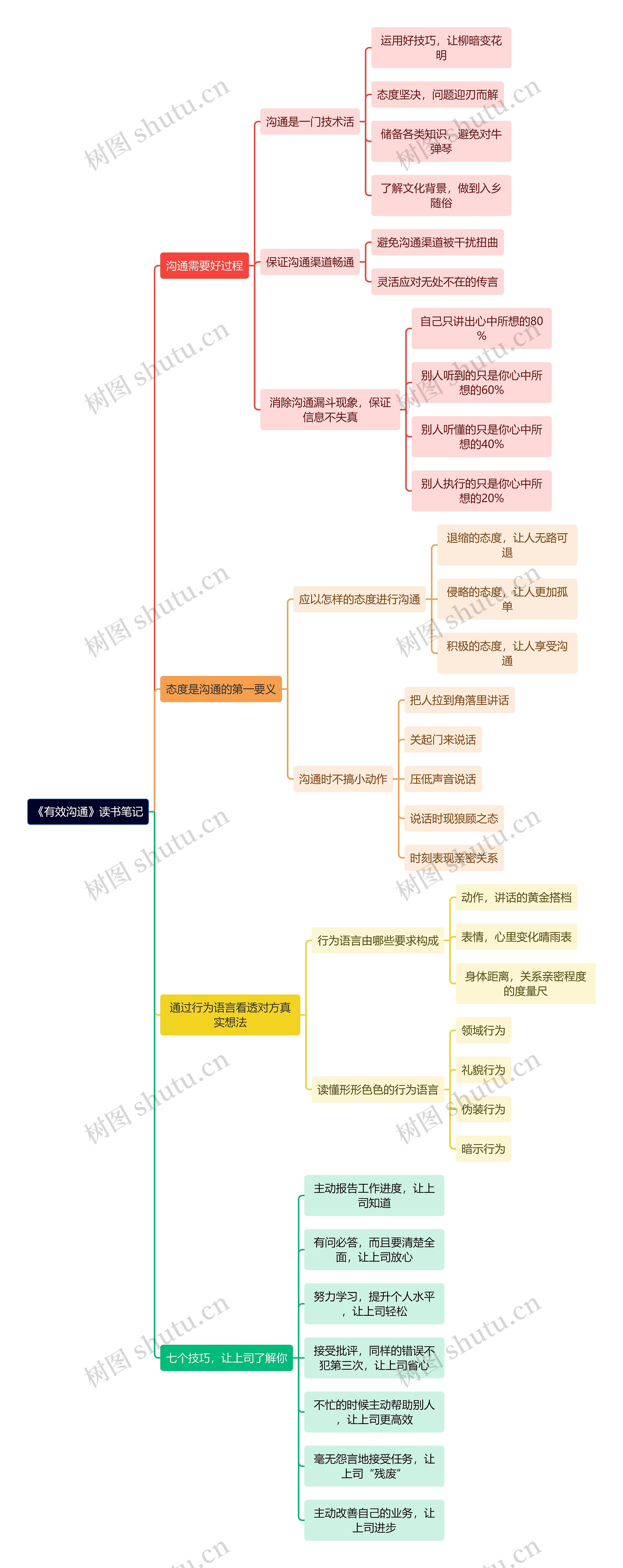 《有效沟通》读书笔记思维导图高清图 《有效沟通》读书笔记思维导图