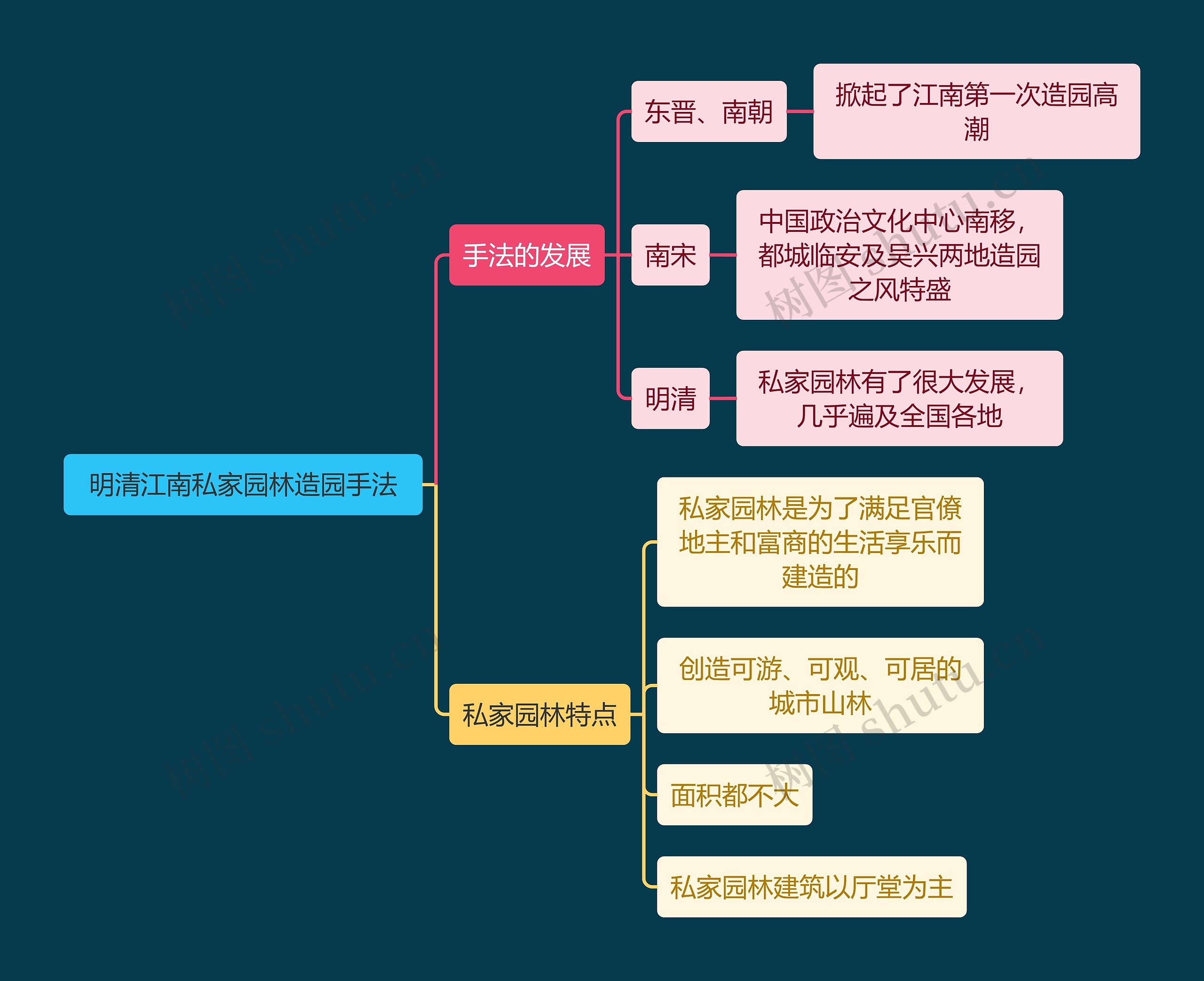 建筑工程学明清江南私家园林造园手法思维导图