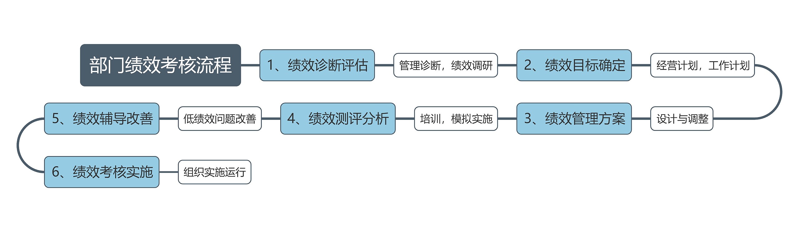 部门绩效考核流程思维导图