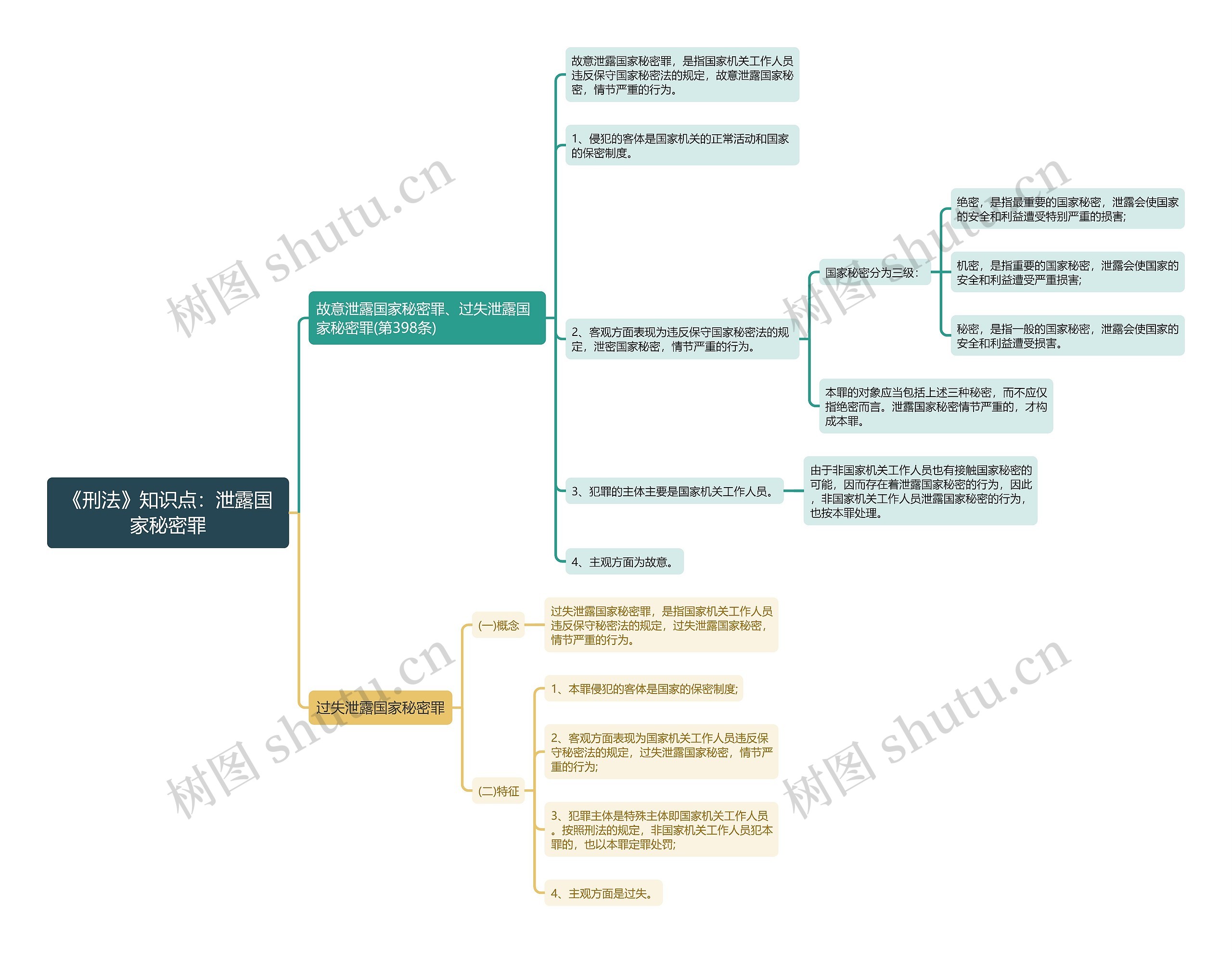 《刑法》知识点：泄露国家秘密罪思维导图