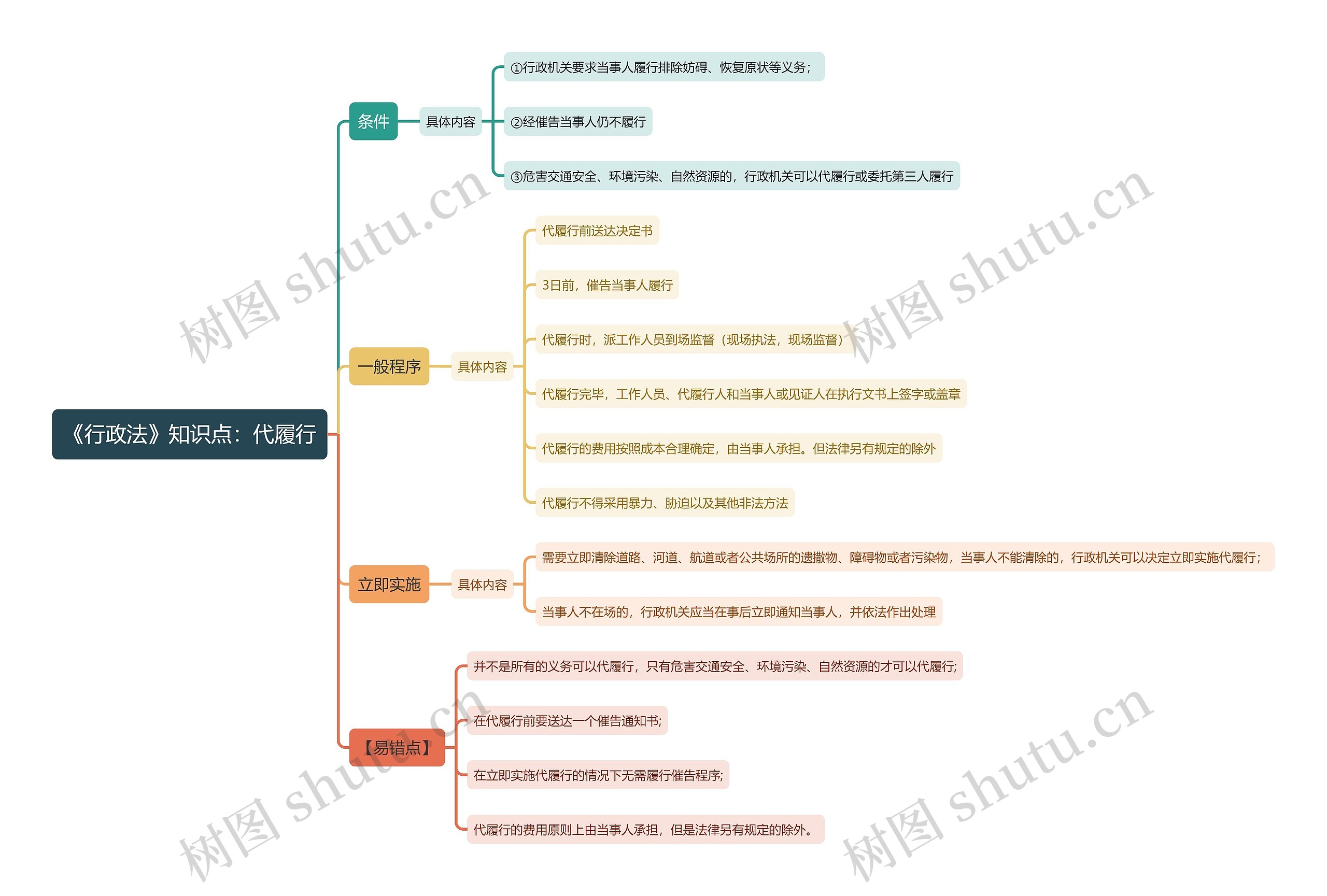 《行政法》知识点：代履行思维导图