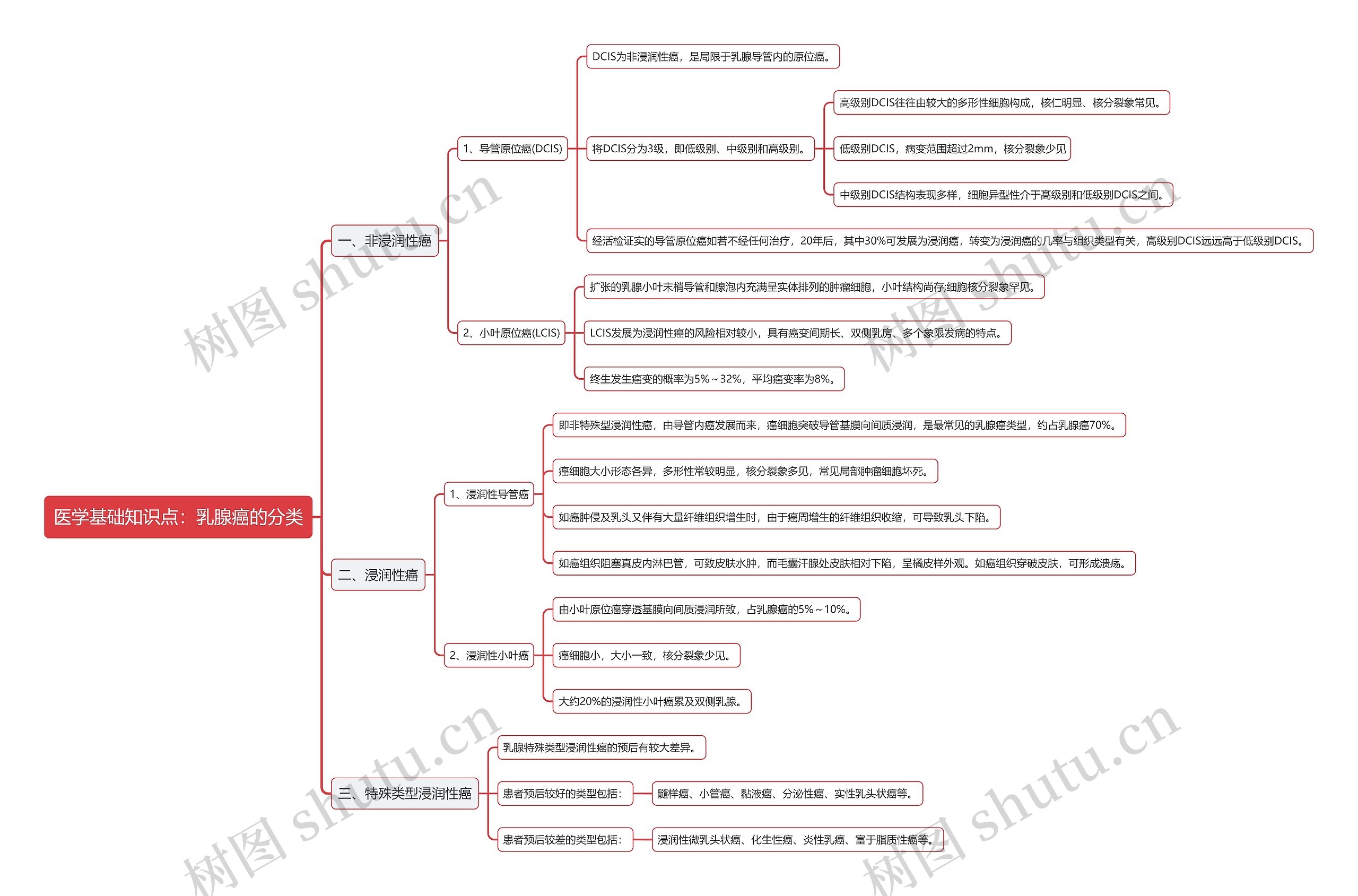 医学基础知识点：乳腺癌的分类思维导图