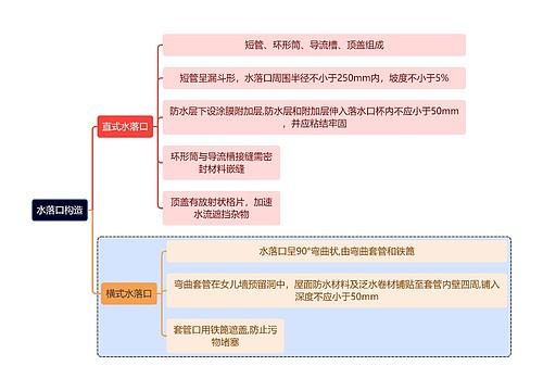 建筑学知识水落口构造思维导图