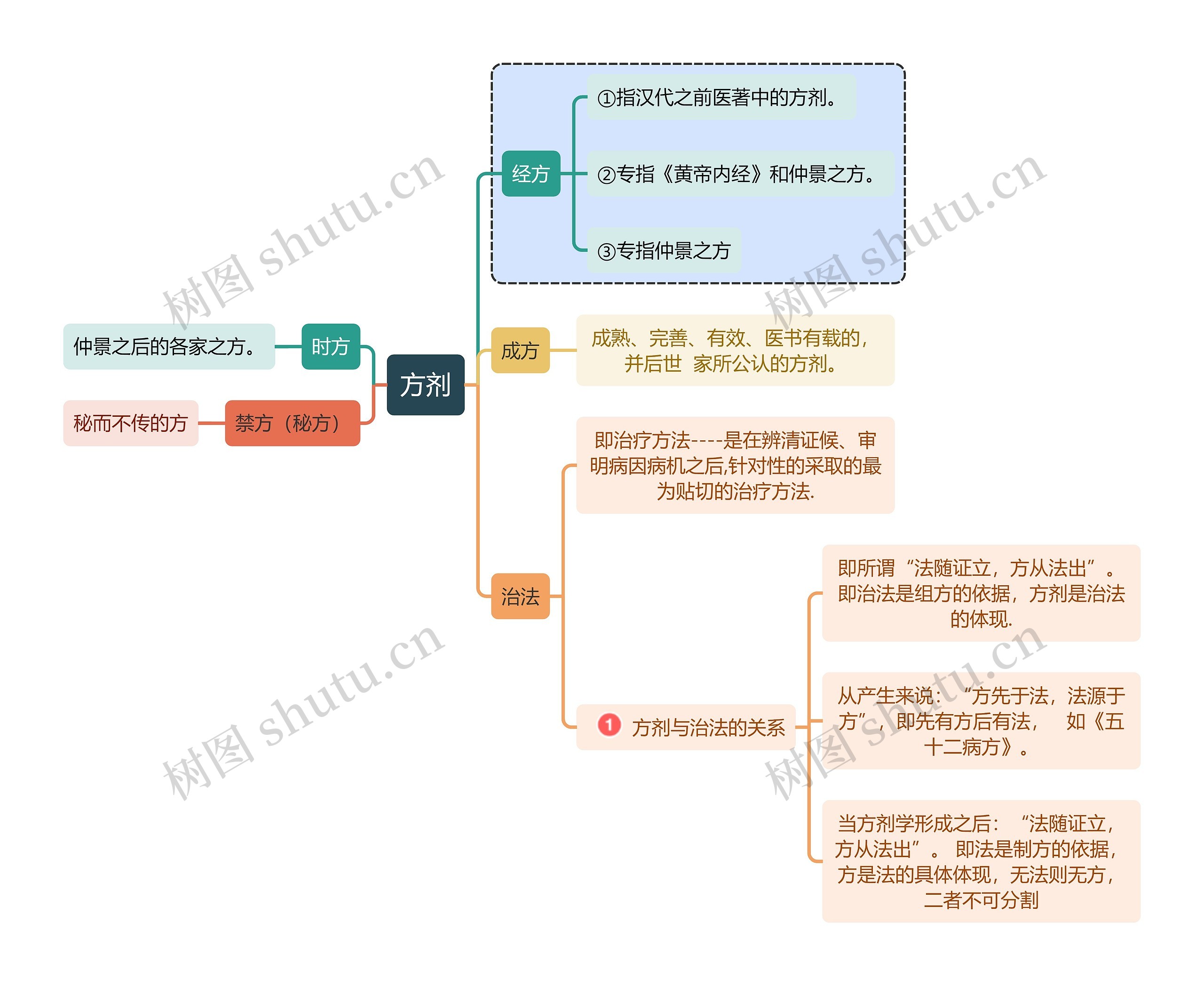 医学知识中医方剂思维导图