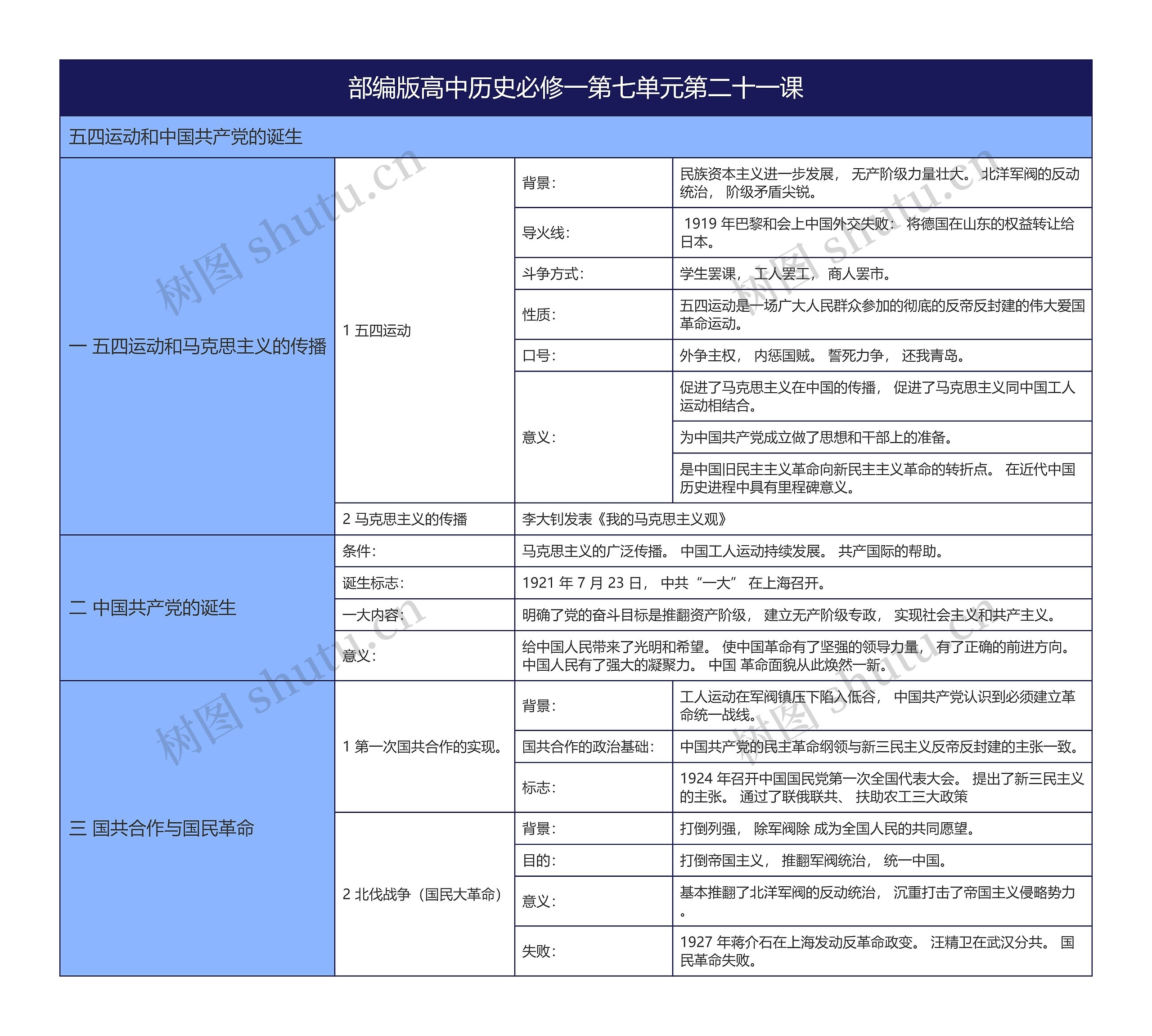 部编版高中历史必修一第七单元第二十一课