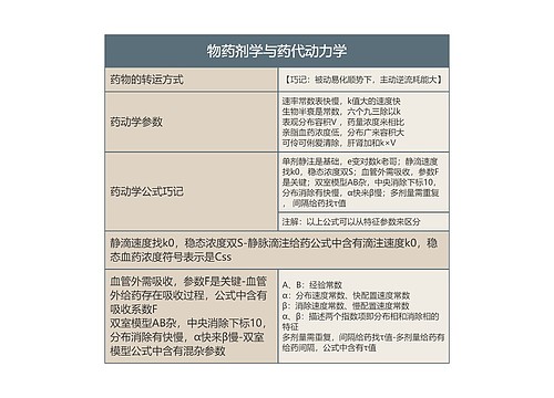 物药剂学与药代动力学的思维导图