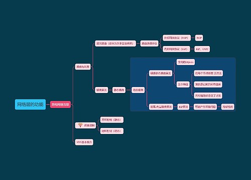 国二计算机考试网络层的功能知识点思维导图