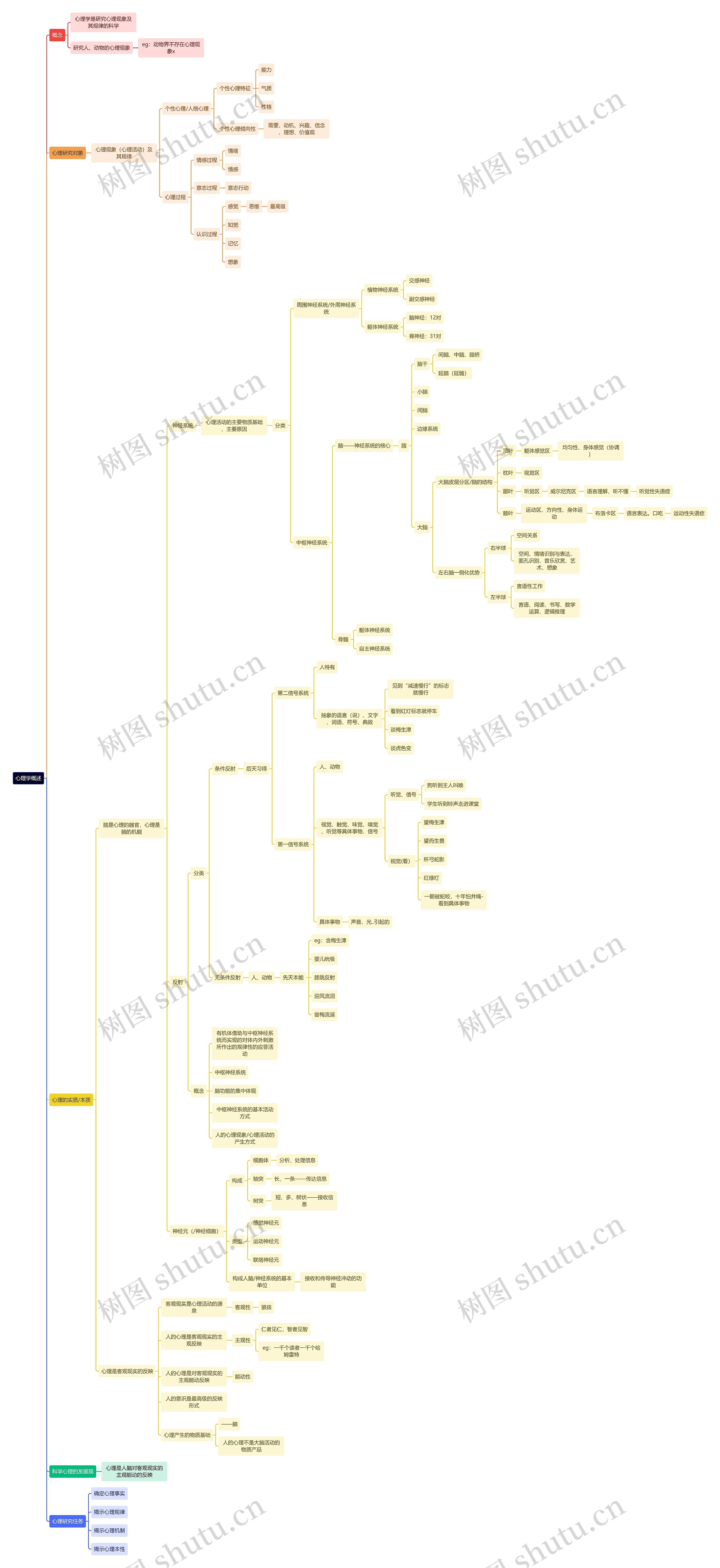 读书笔记心理学概述思维导图