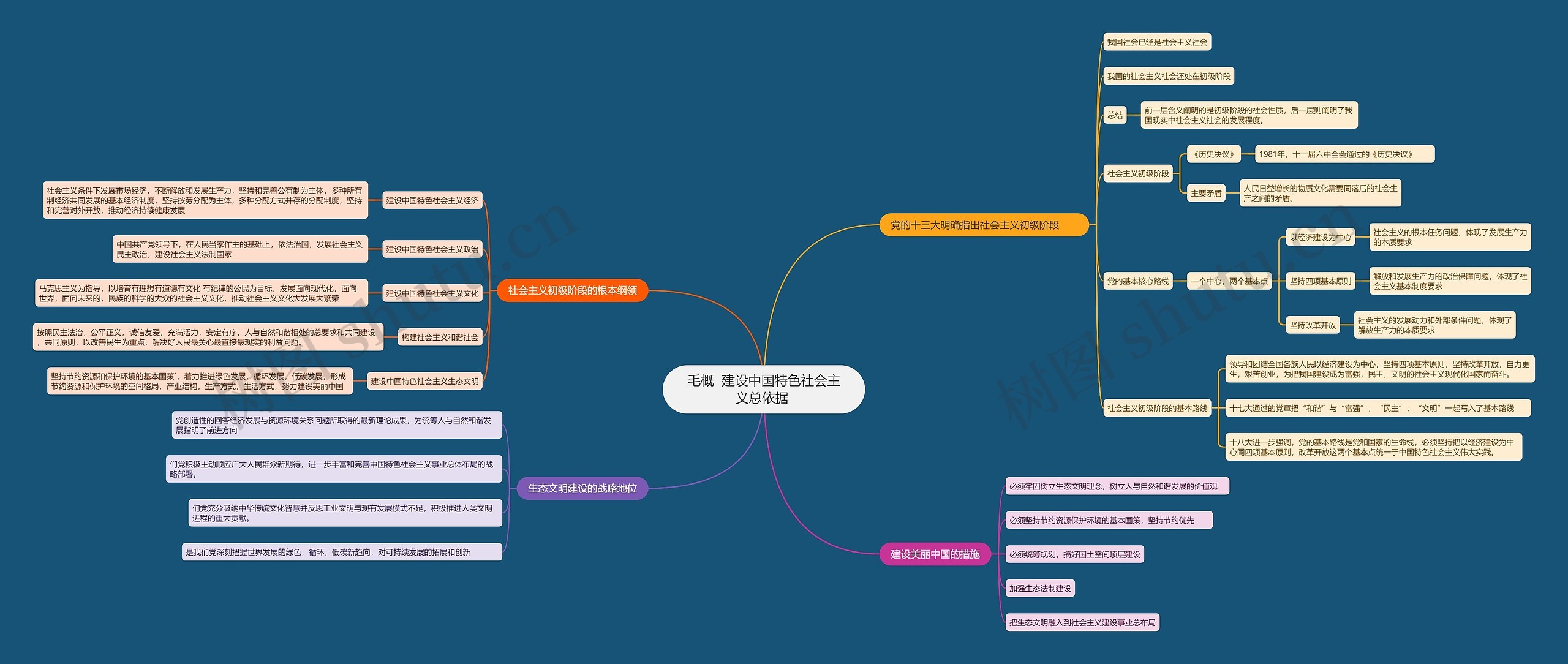毛概  建设中国特色社会主义总依据 思维导图