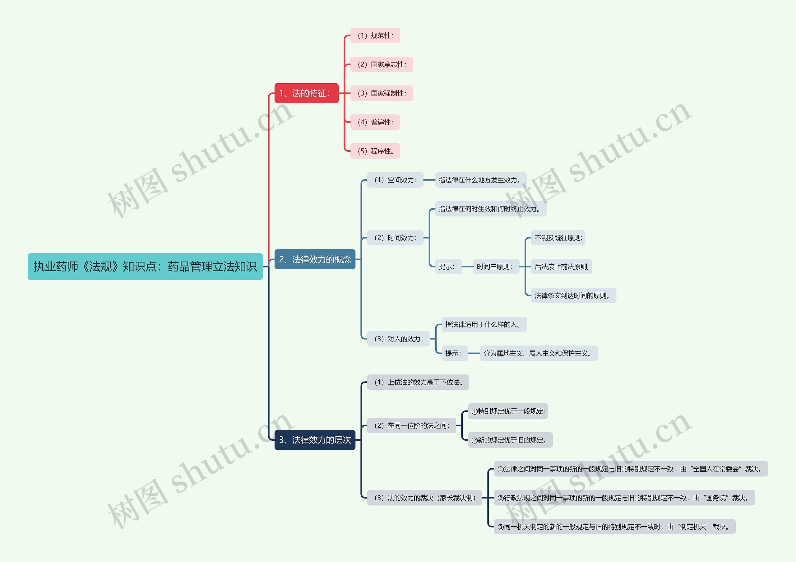 执业药师《法规》知识点：药品管理立法知识思维导图