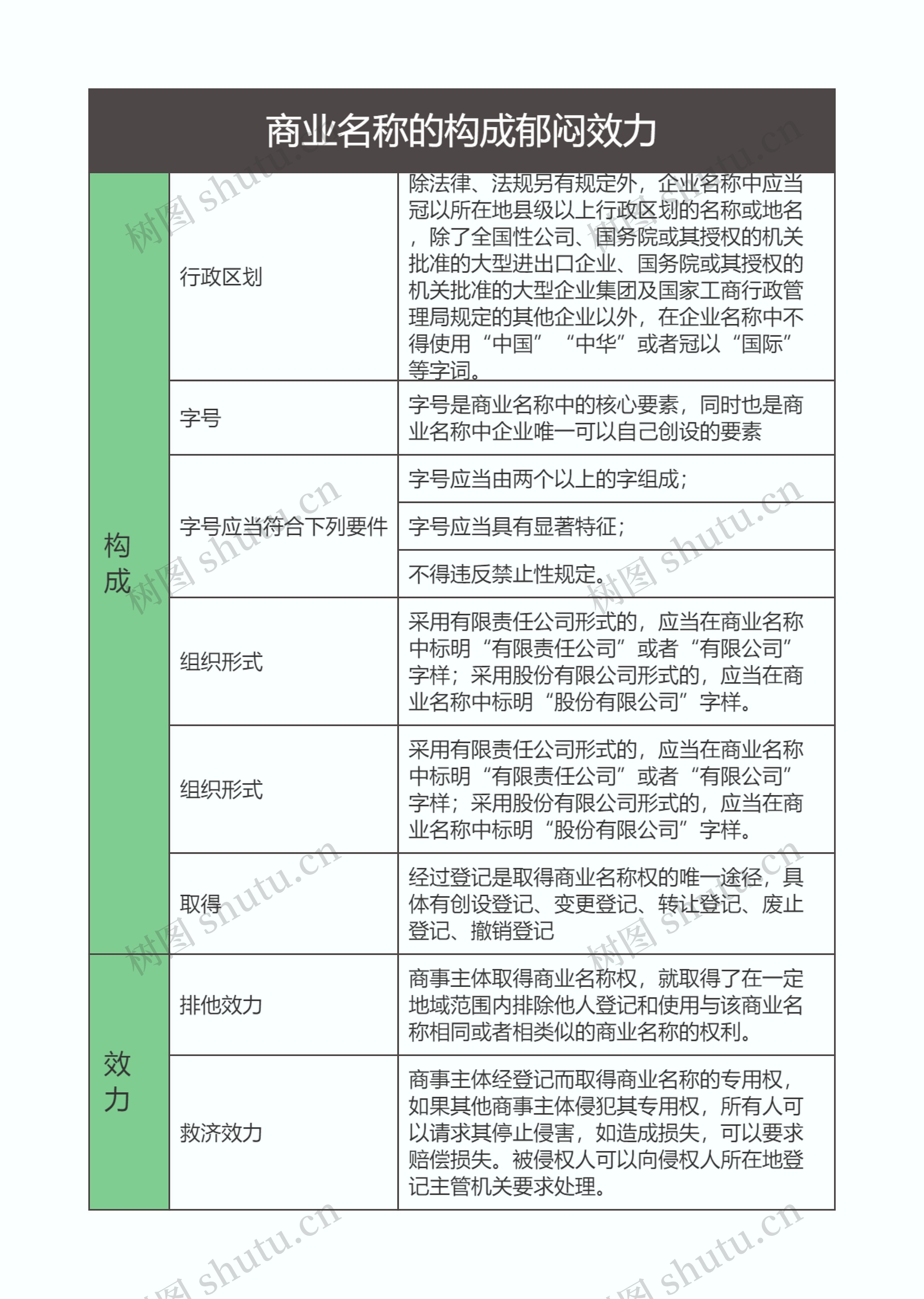 商法  商业名称的构成郁闷效力思维导图