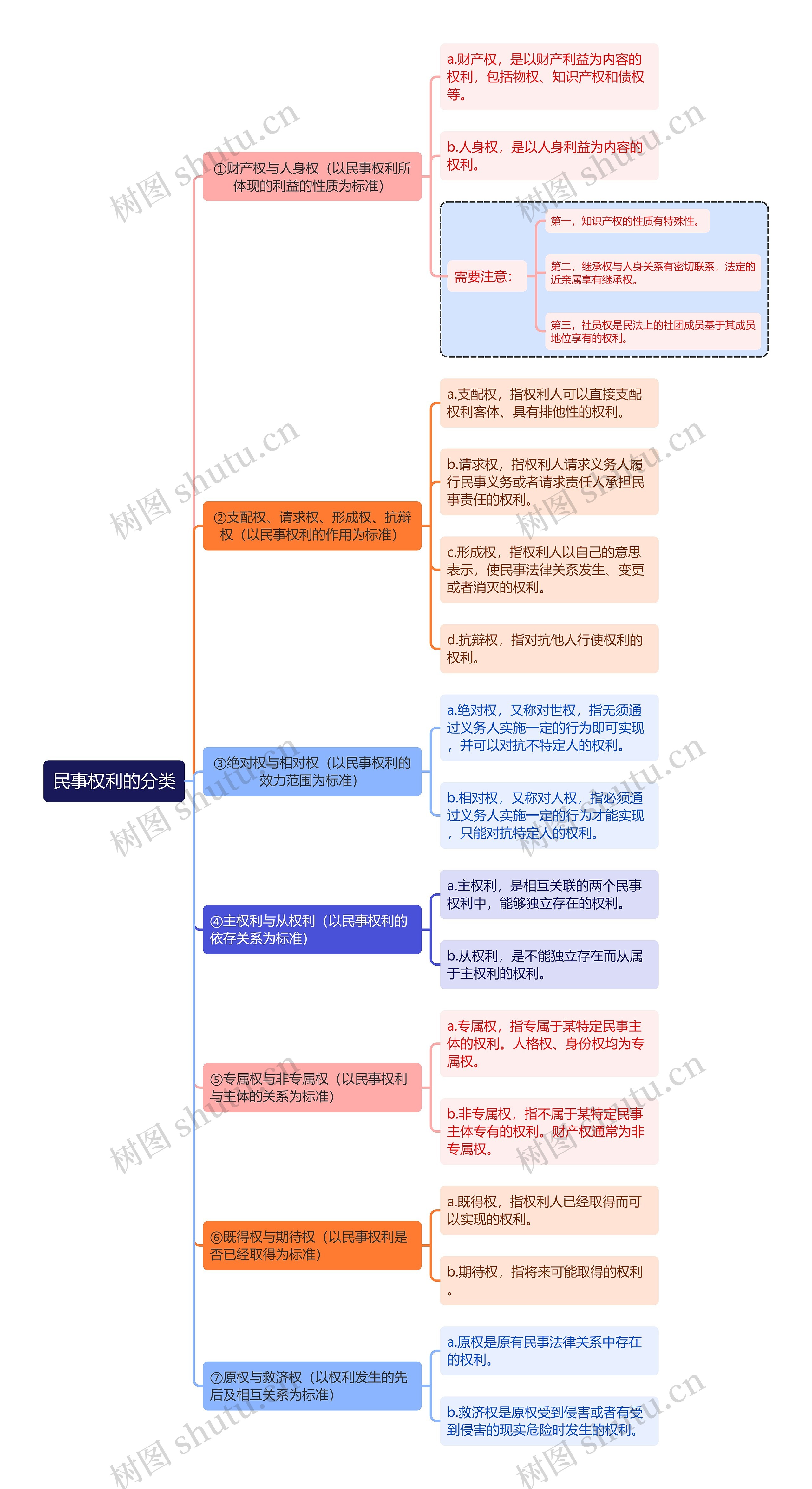 民法知识民事权利的分类思维导图