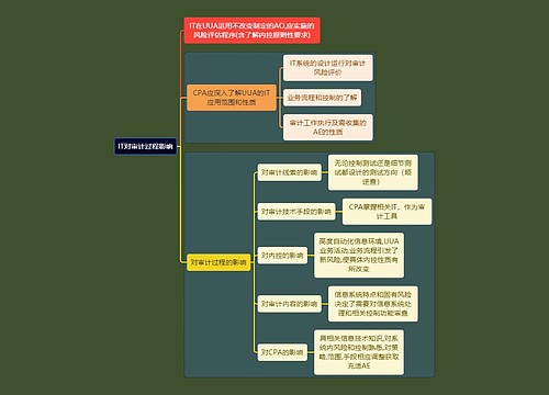 财务会计知识IT影响思维导图