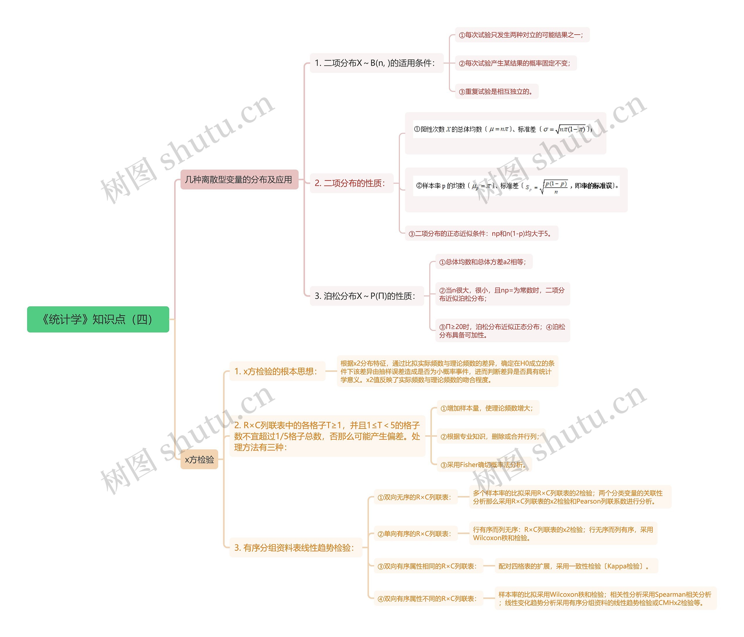 《统计学》知识点四思维导图