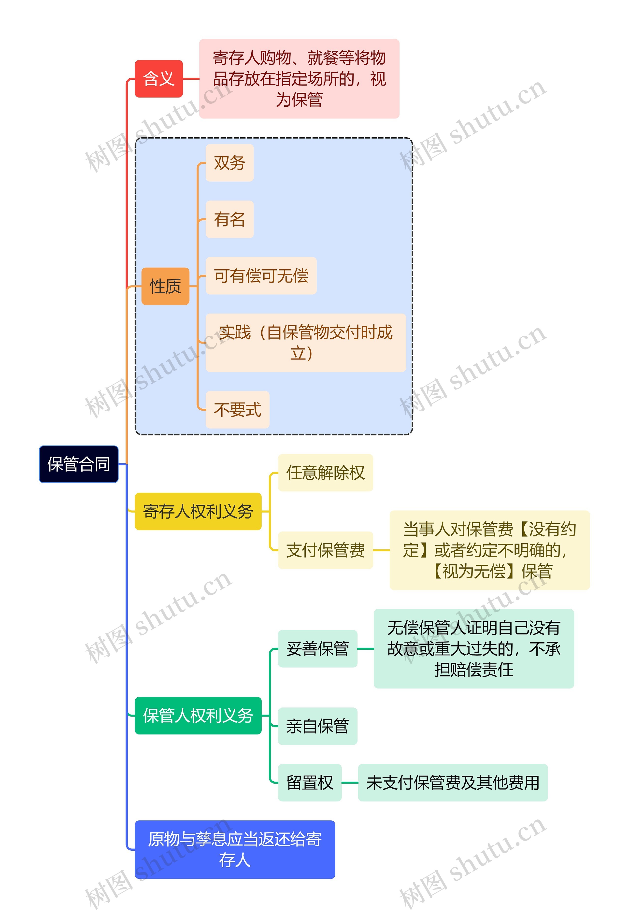 法学知识保管合同思维导图