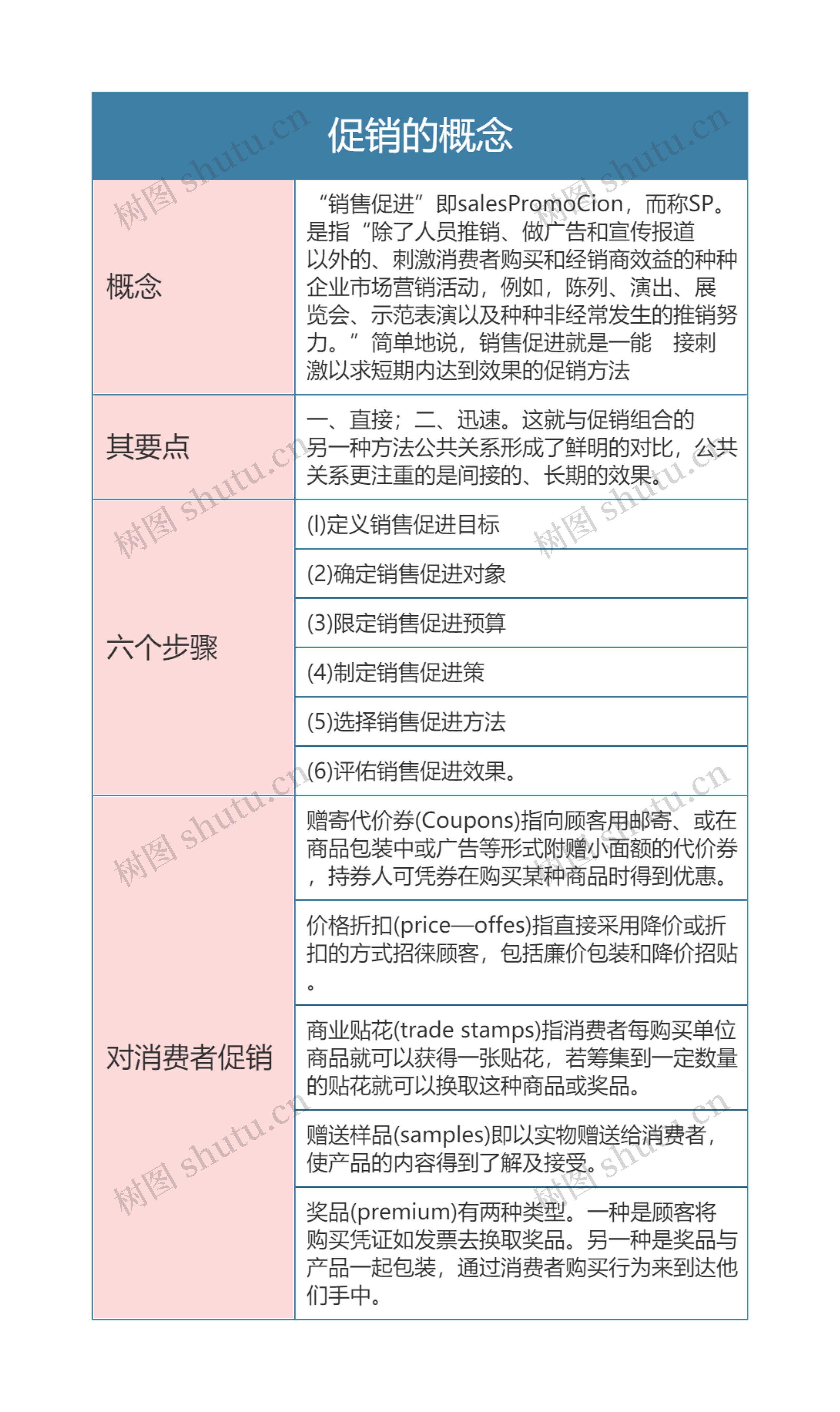 零售专业  促销的概念思维导图