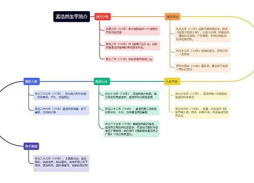 孟浩然生平简介的思维导图