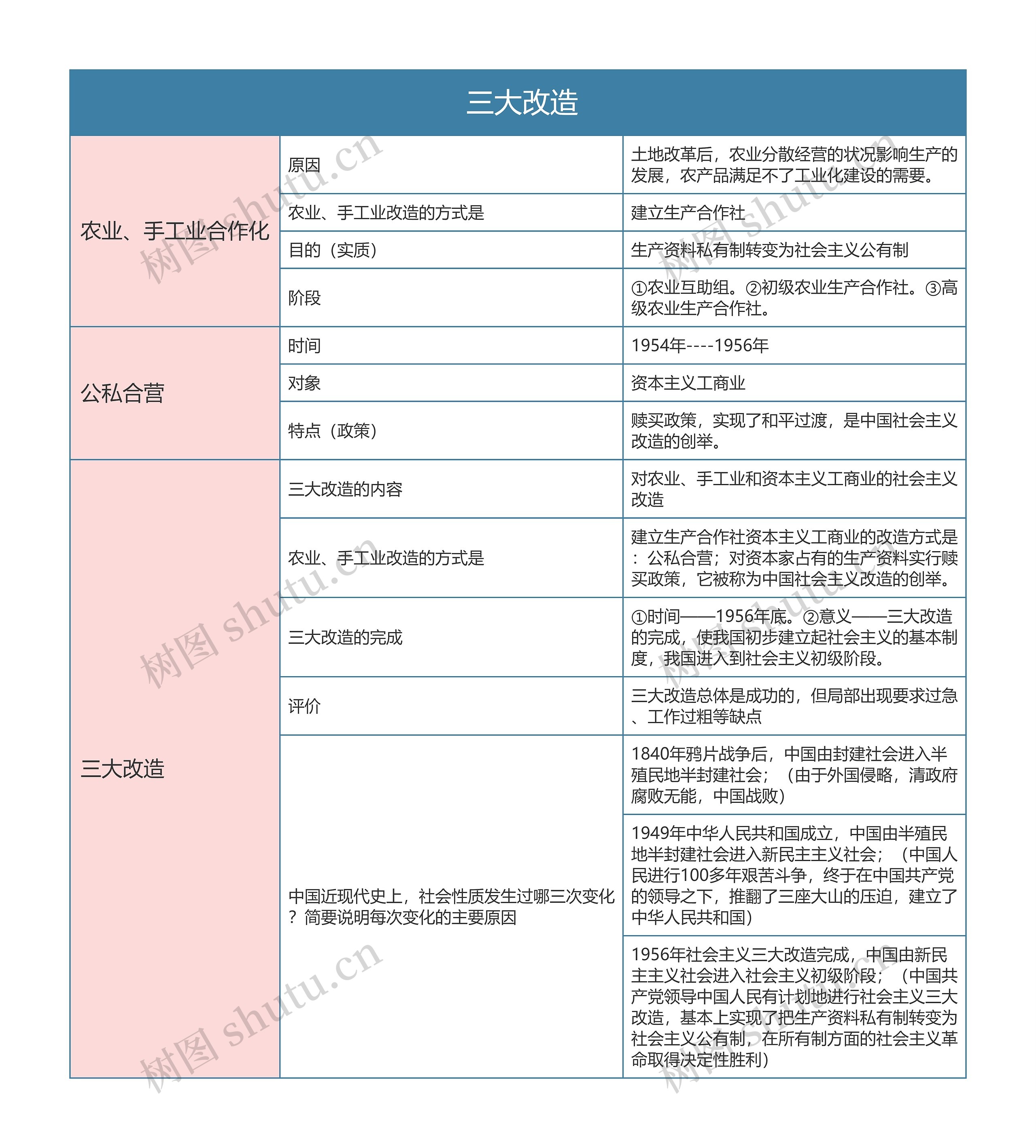 人教版历史八年级下册第五章思维导图