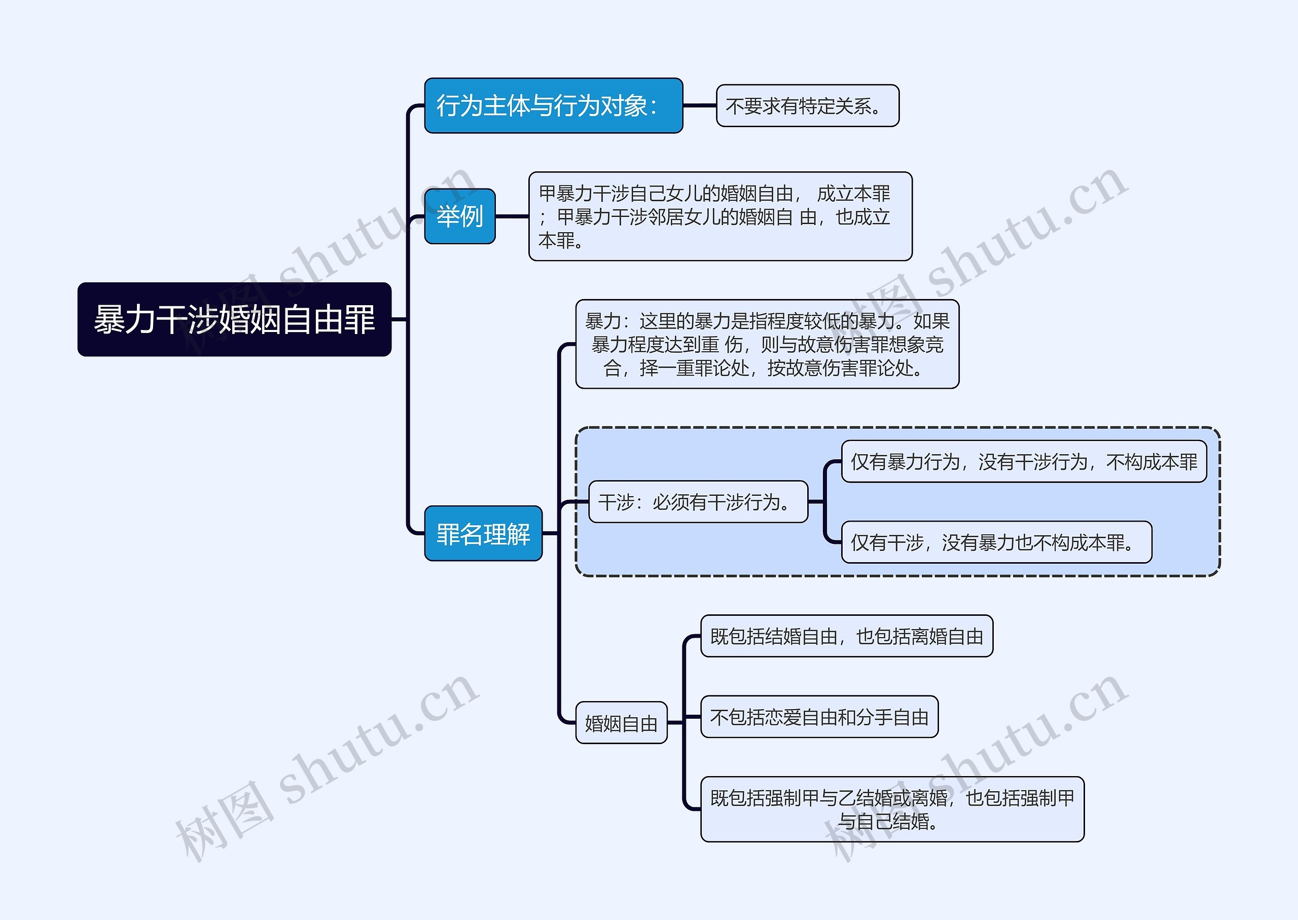 刑法知识暴力干涉婚姻自由罪思维导图