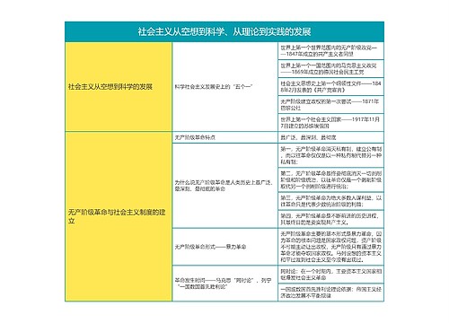 马克思主义基本原理第社会主义从空想到科学、从理论到实践的发展思维导图