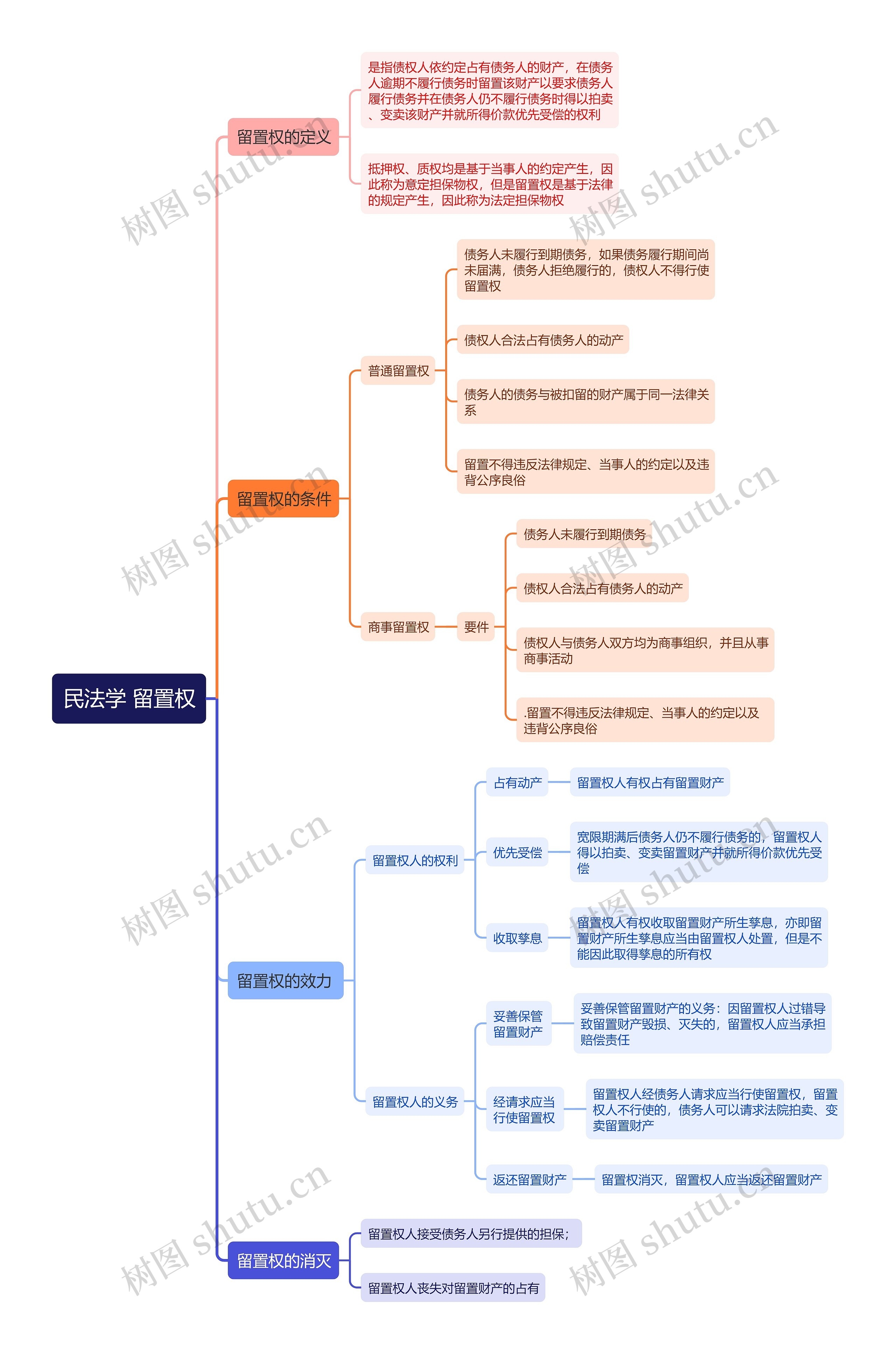 民法学 留置权 思维导图