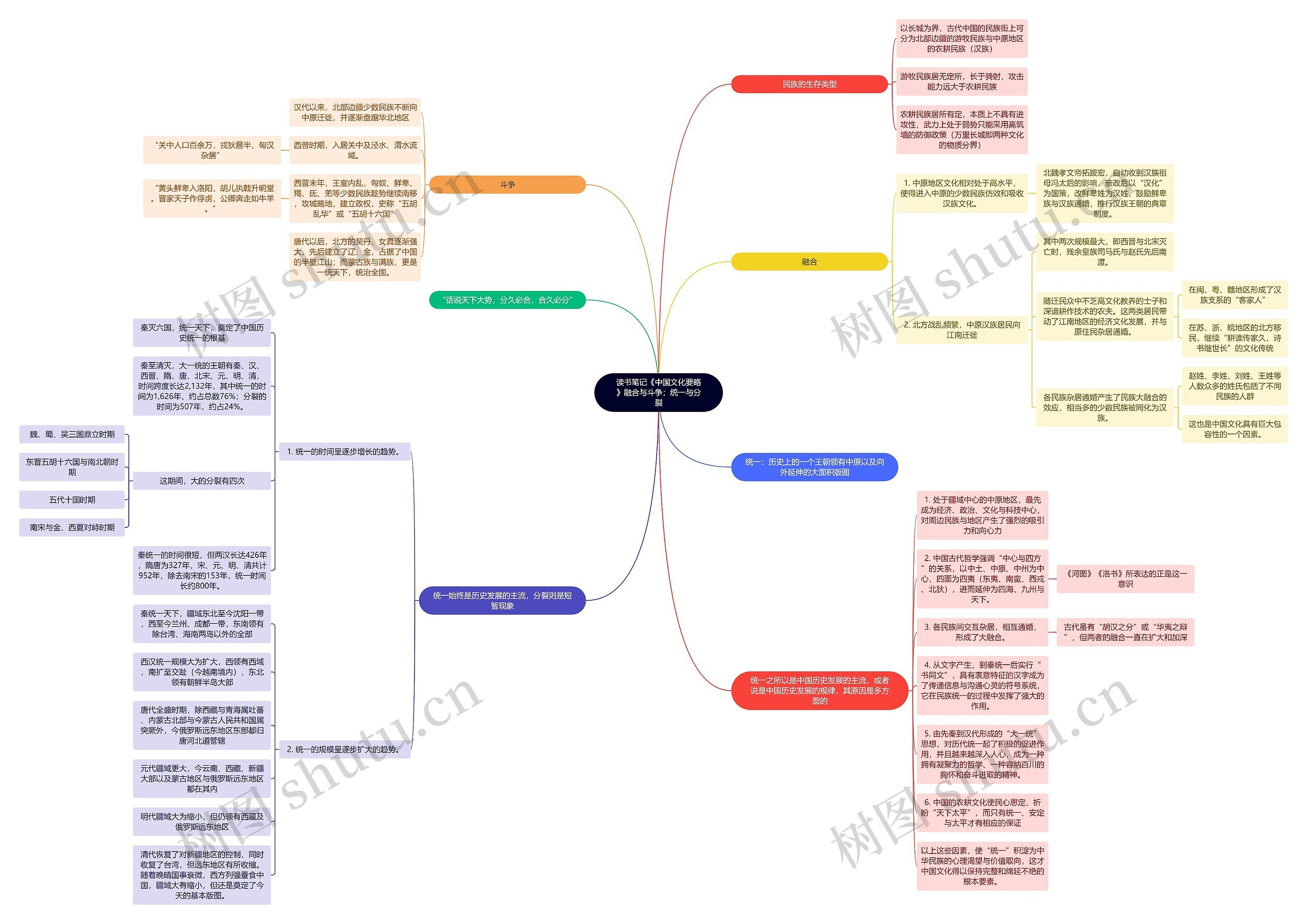 《中国文化要略》融合与斗争；统一与分裂思维导图