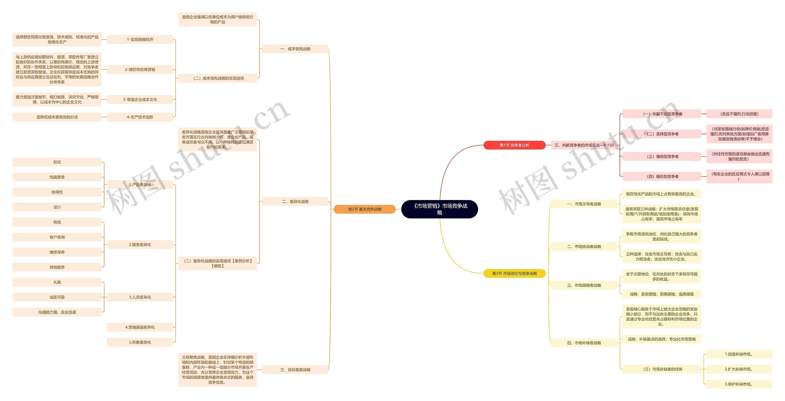 《市场营销》市场竞争战略思维导图