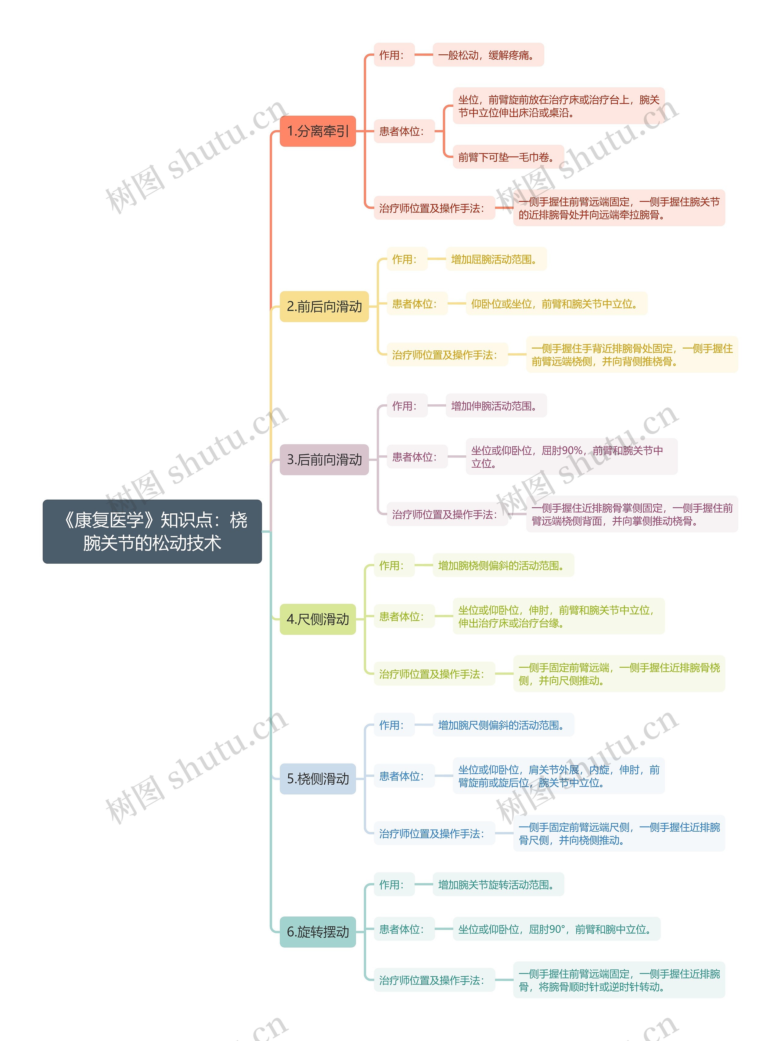 《康复医学》知识点：桡腕关节的松动技术思维导图