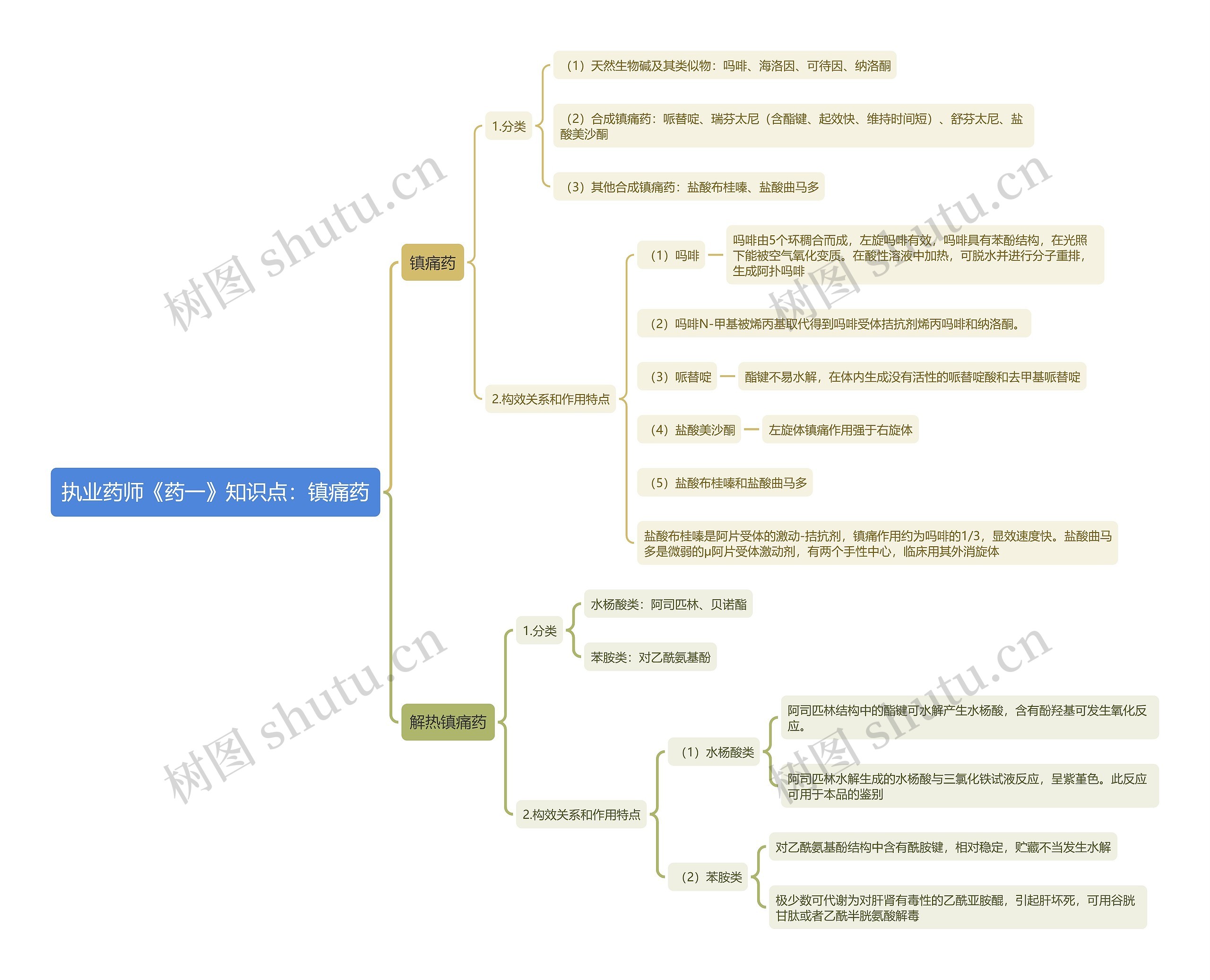 执业药师《药一》知识点：镇痛药思维导图