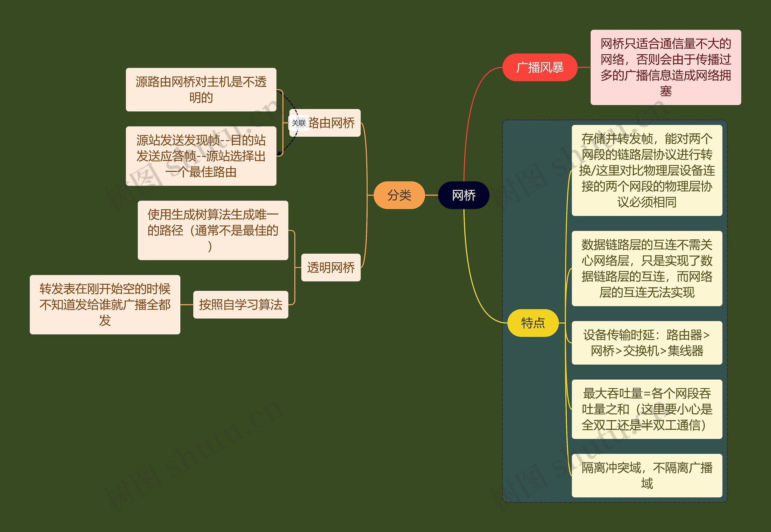 计算机考研知识网桥思维导图
