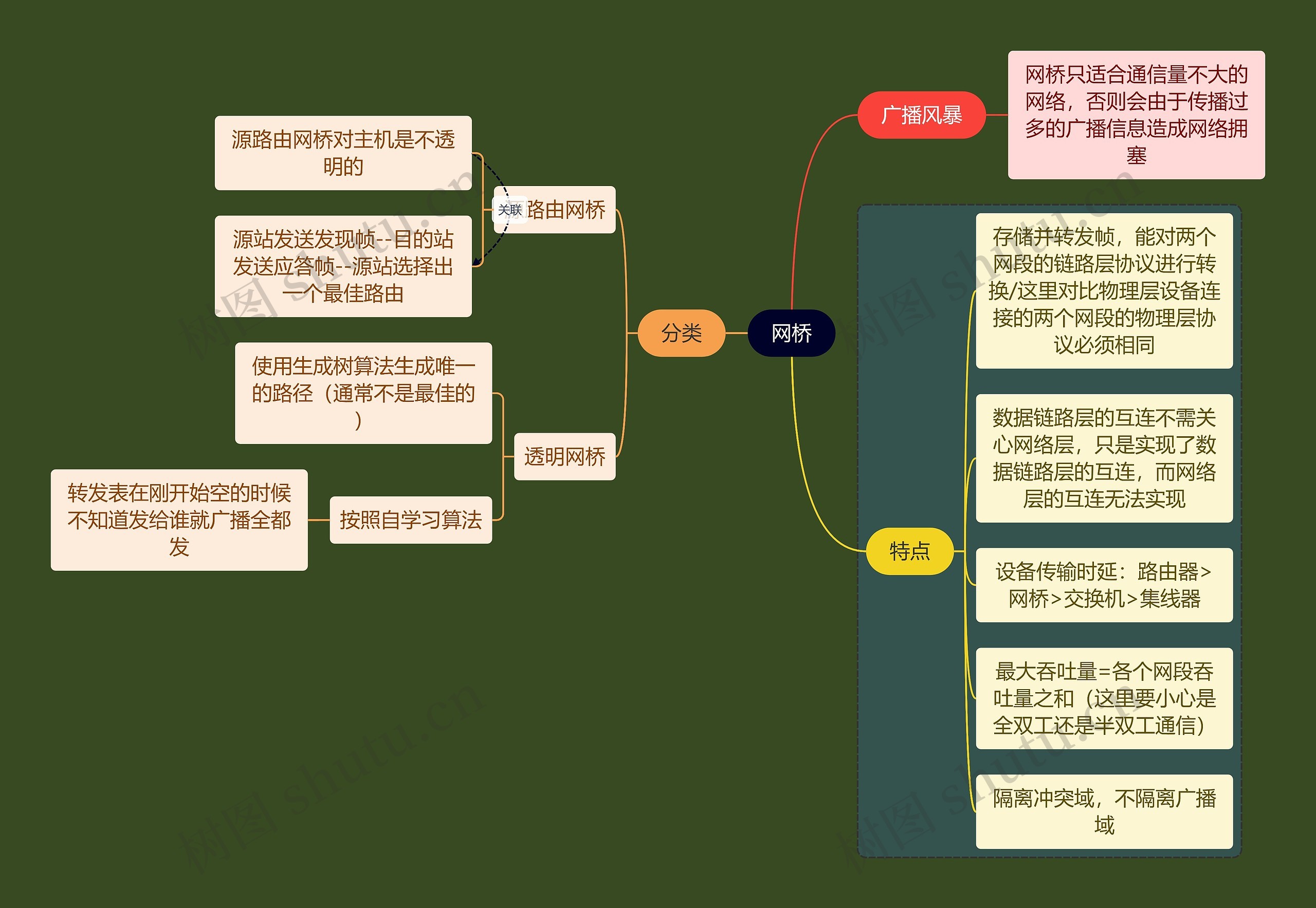 计算机考研知识网桥思维导图