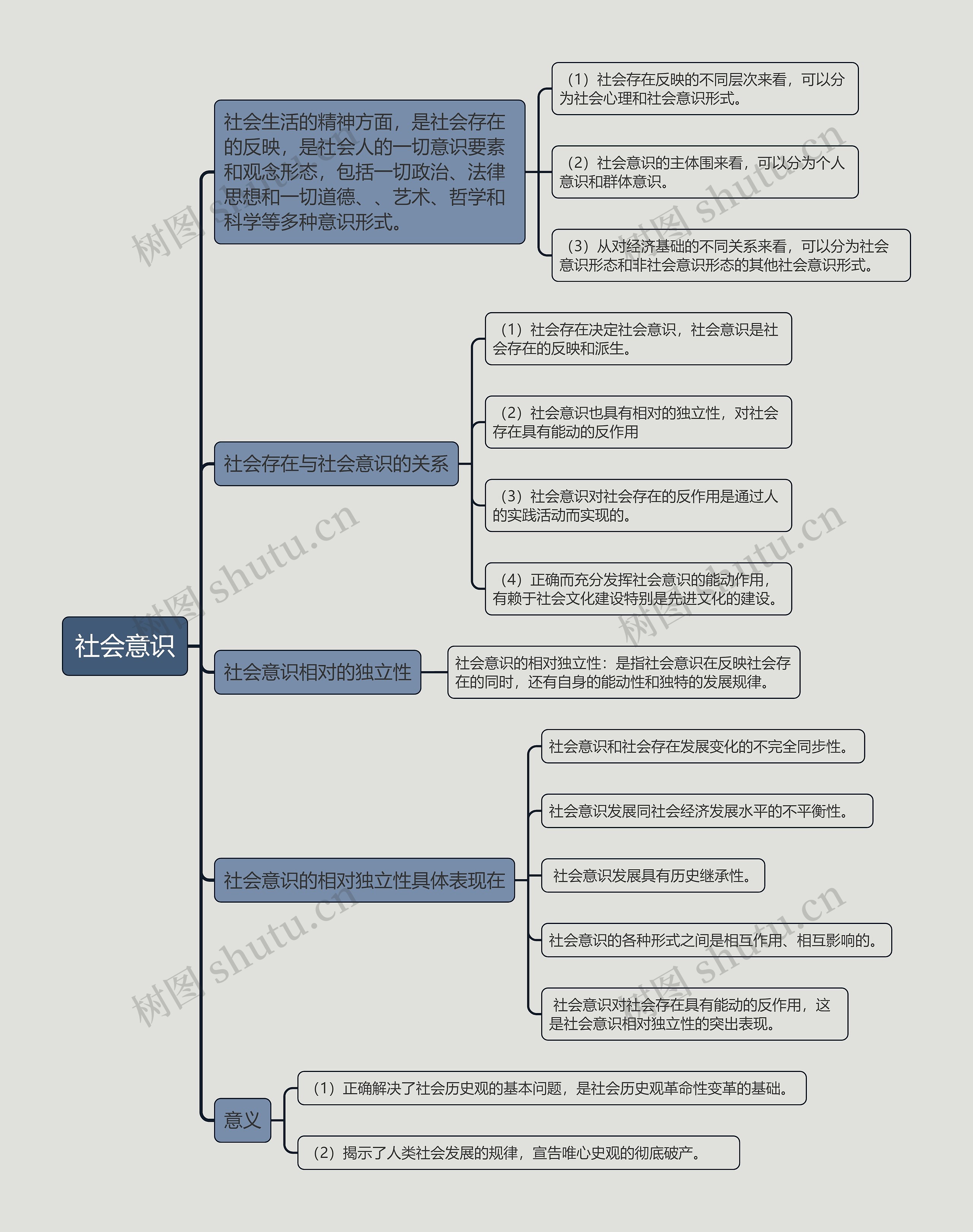 社会意识的思维导图