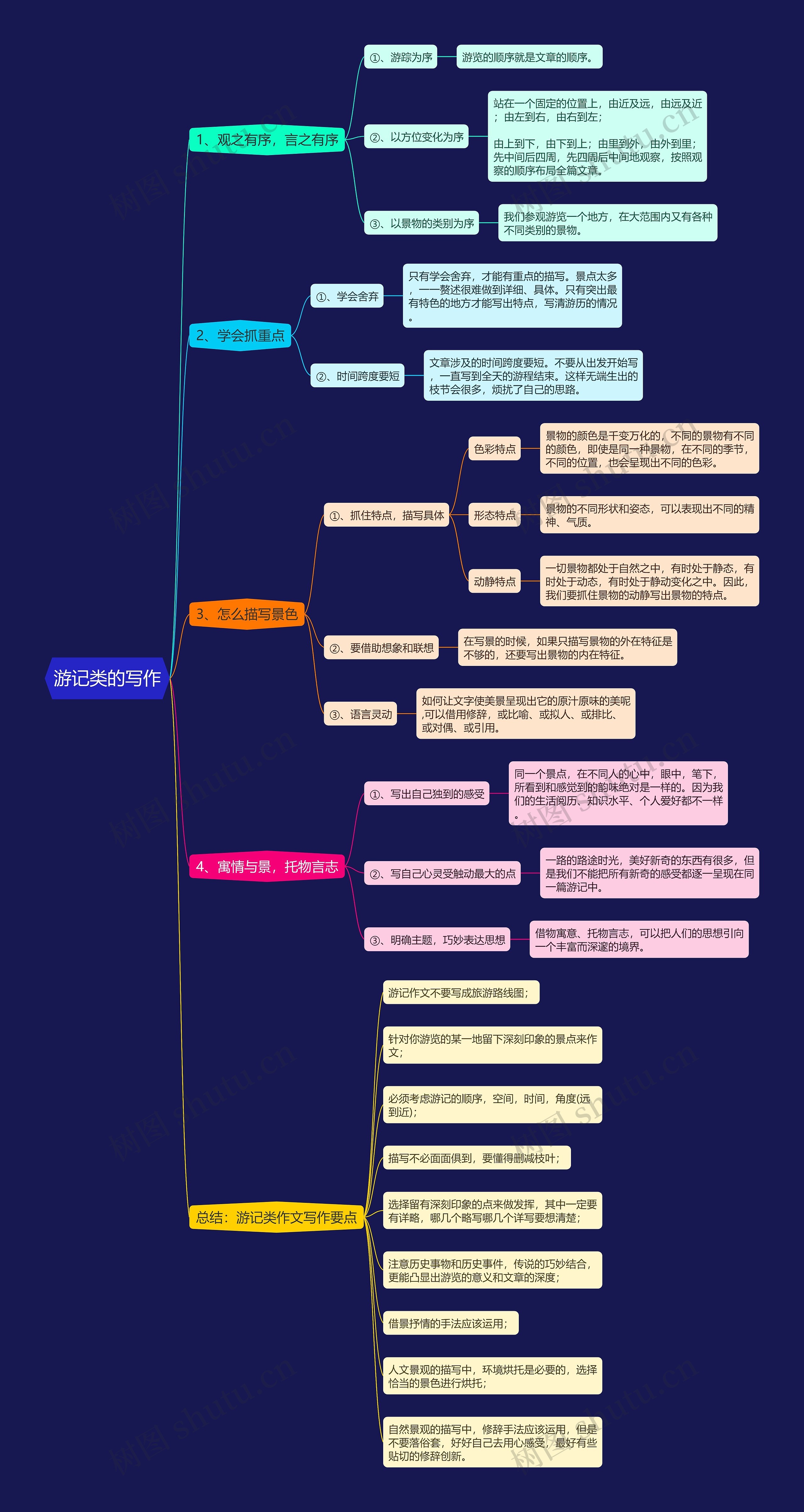 《游记类的写作》思维导图