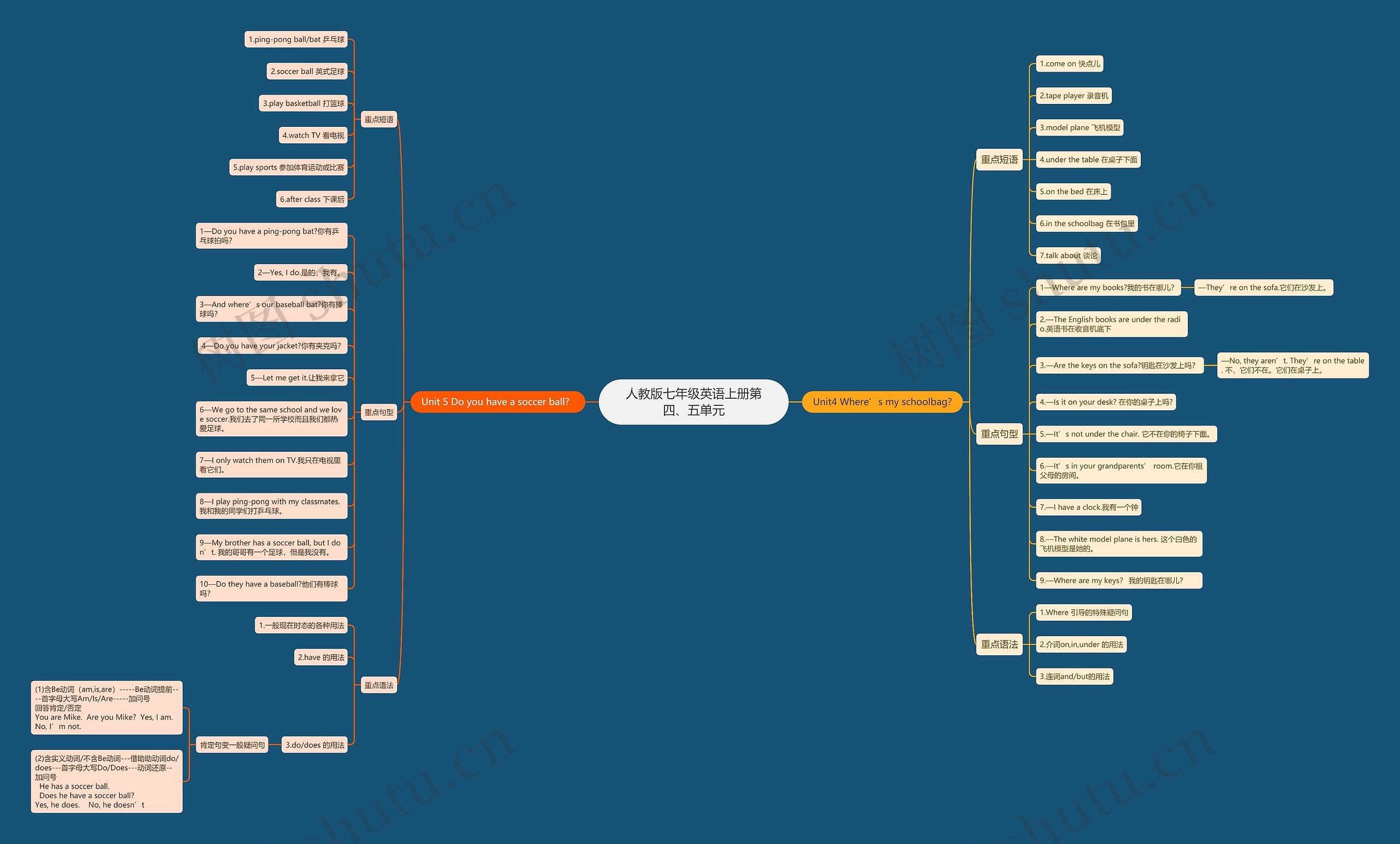 人教版七年级英语上册第四、五单元思维导图