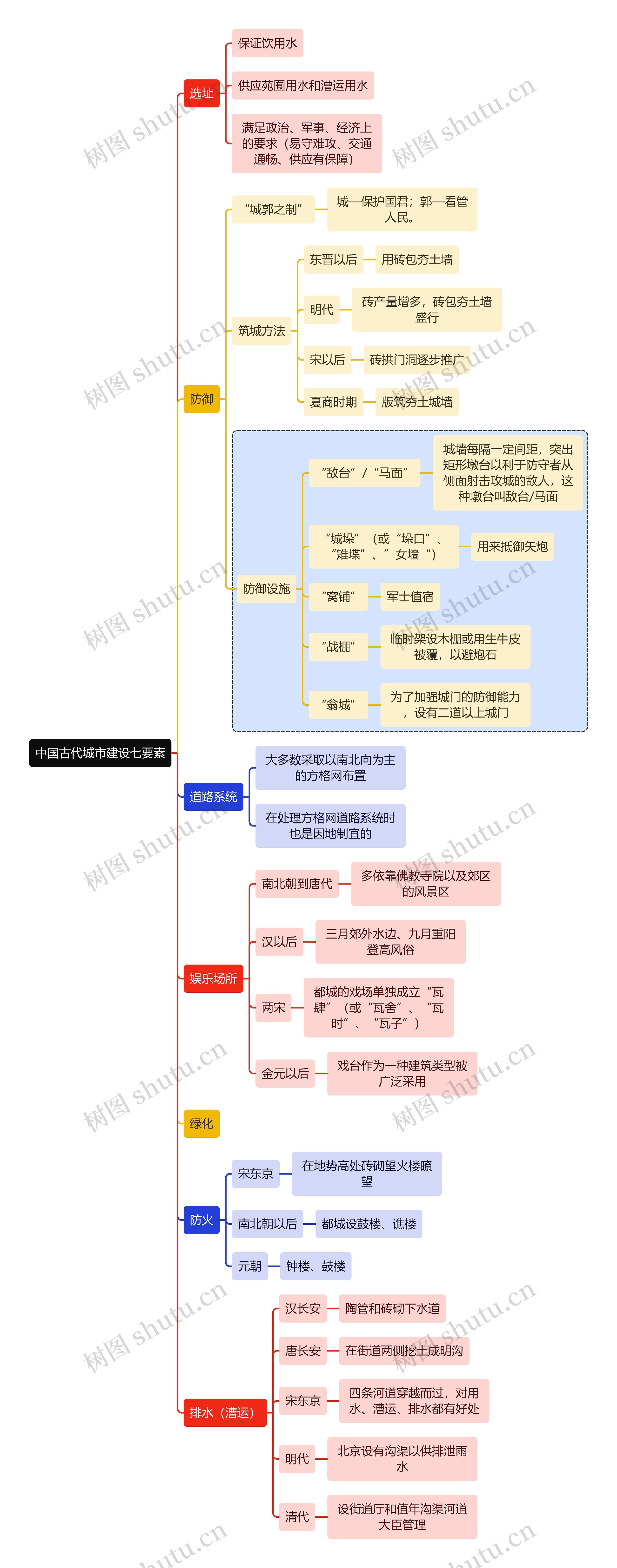 建筑学中国古代城市建设七要素思维导图