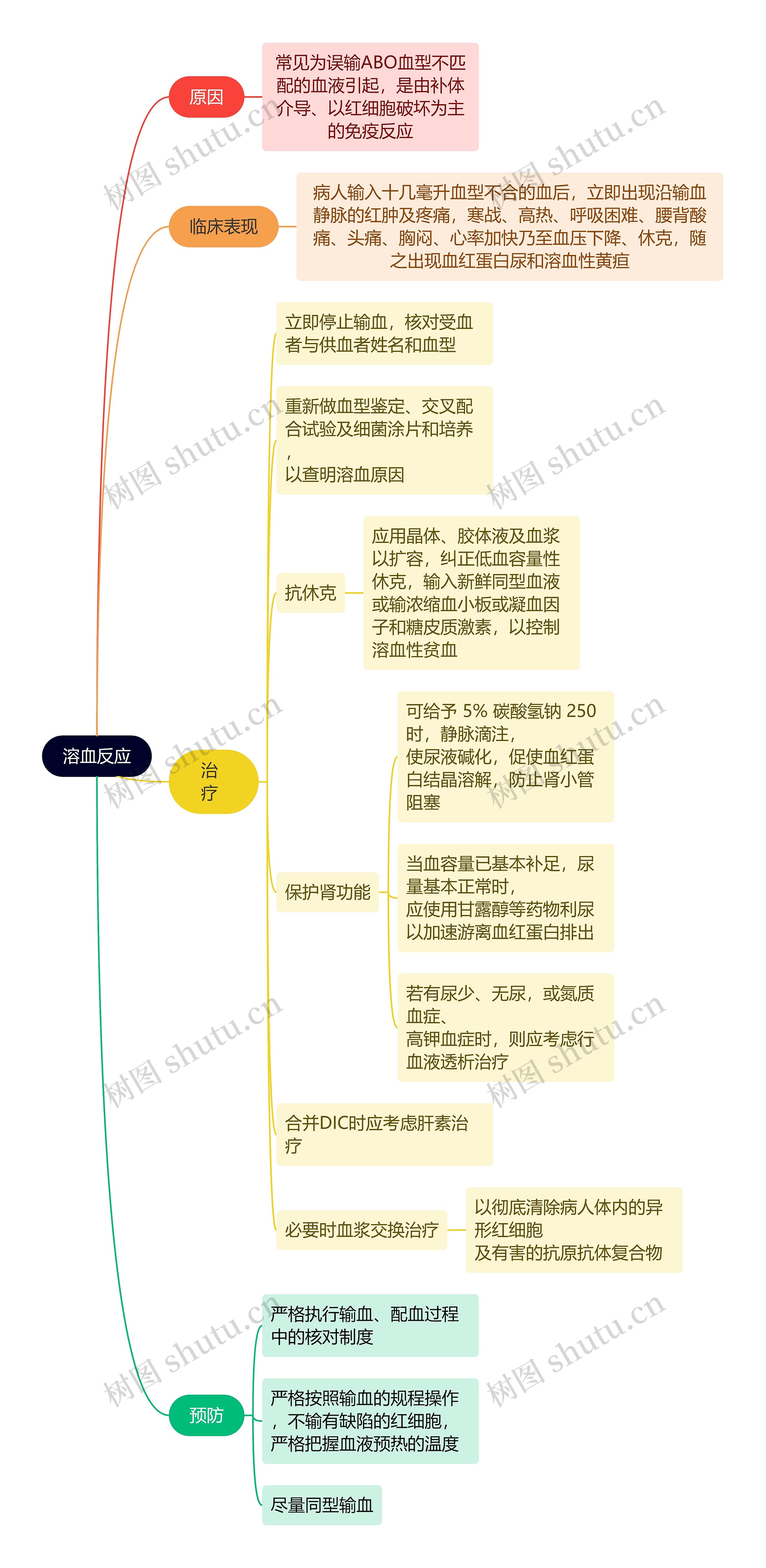 医学知识溶血反应思维导图