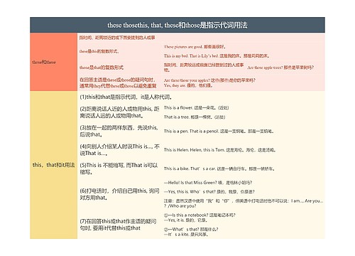 初中英语语法指示代词用法的思维导图