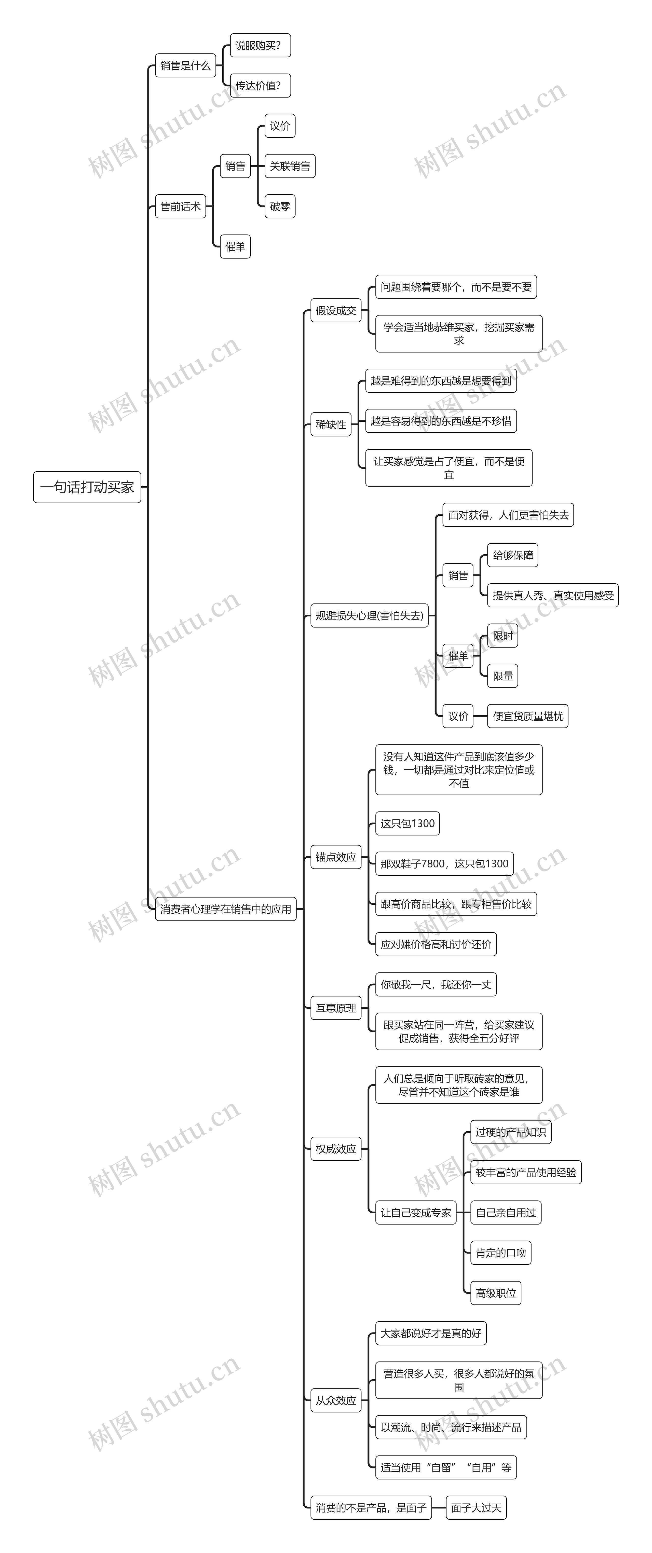 一句话打动买家思维导图