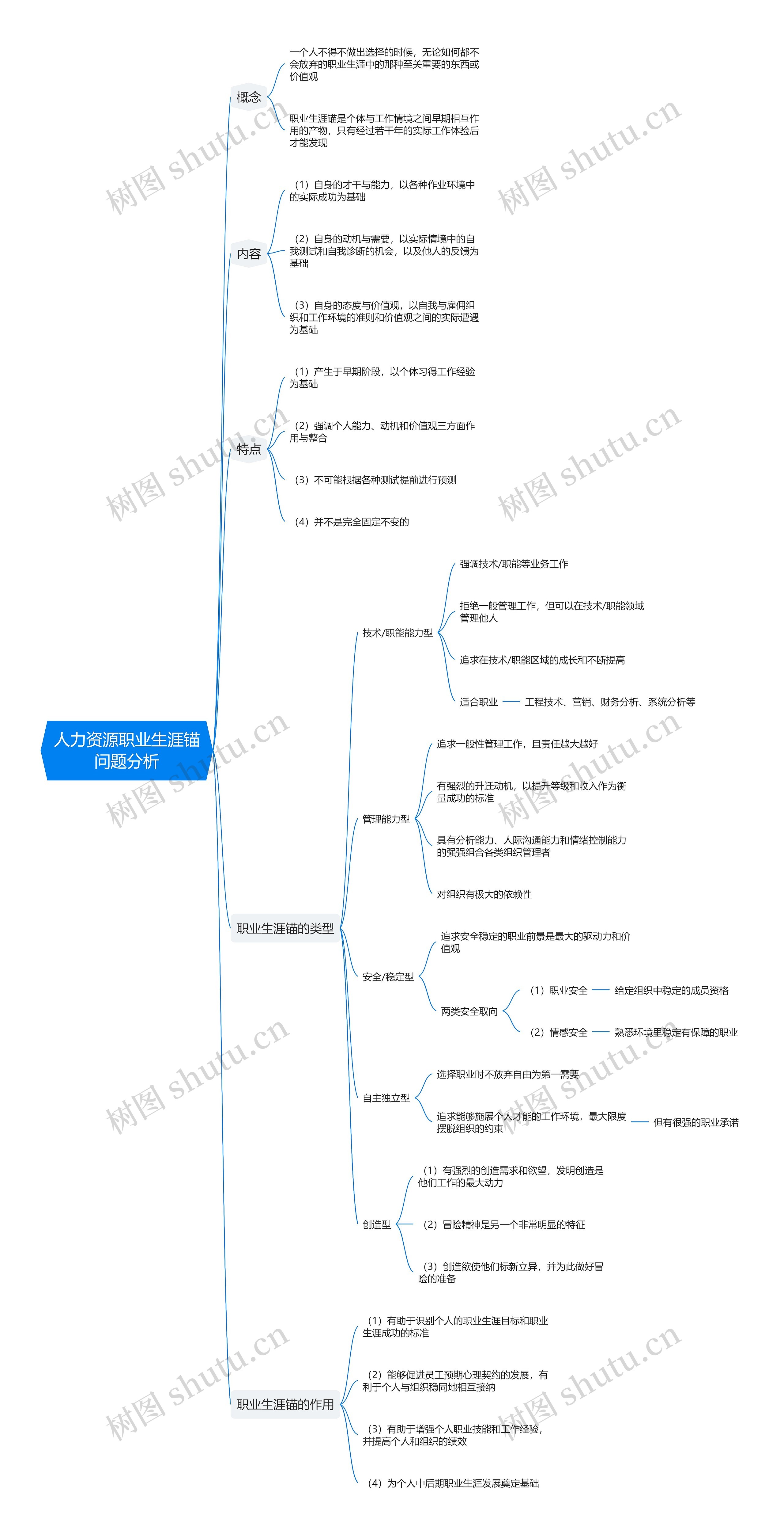 人力资源职业生涯锚问题分析思维导图