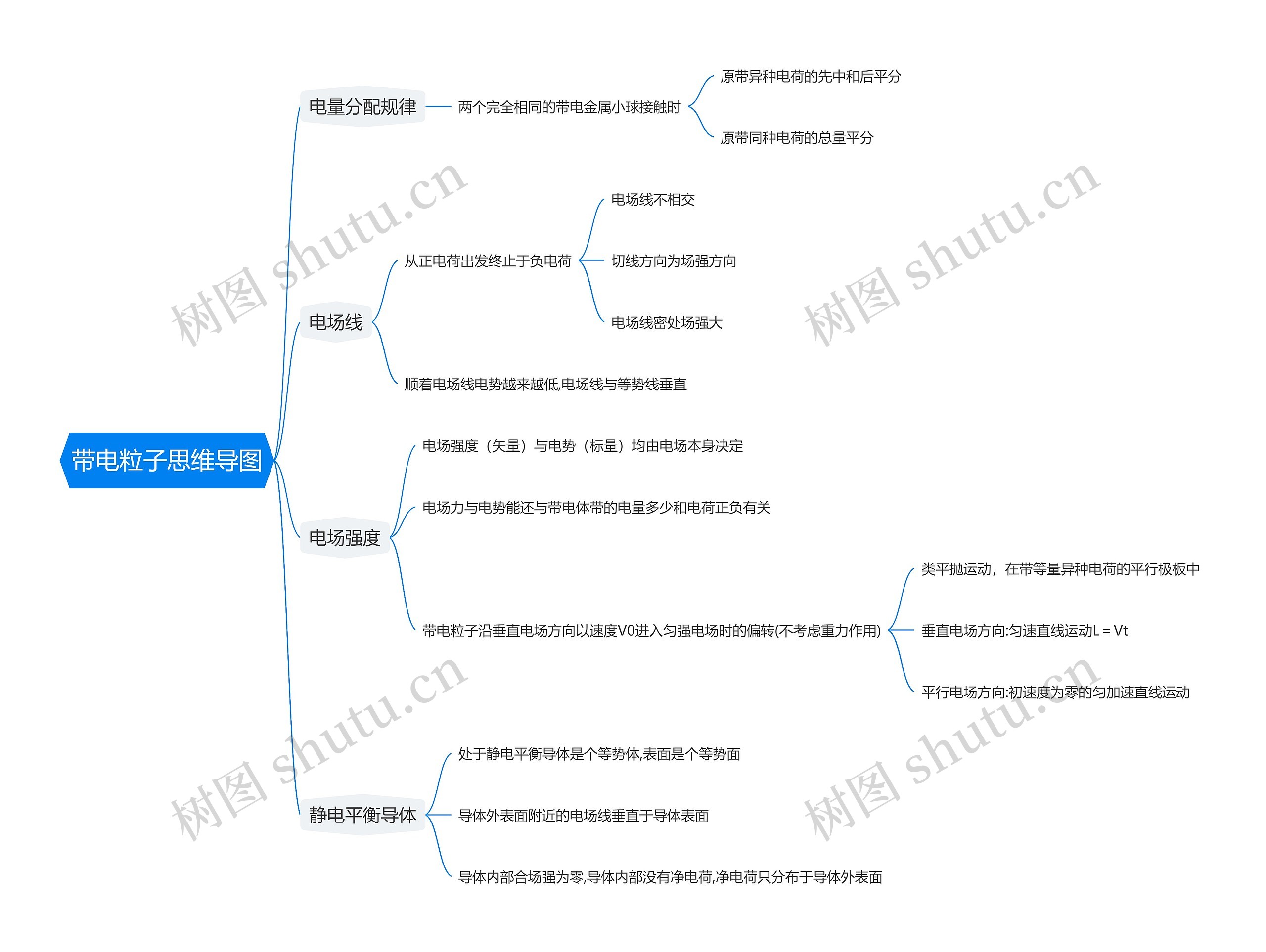 带电粒子思维导图