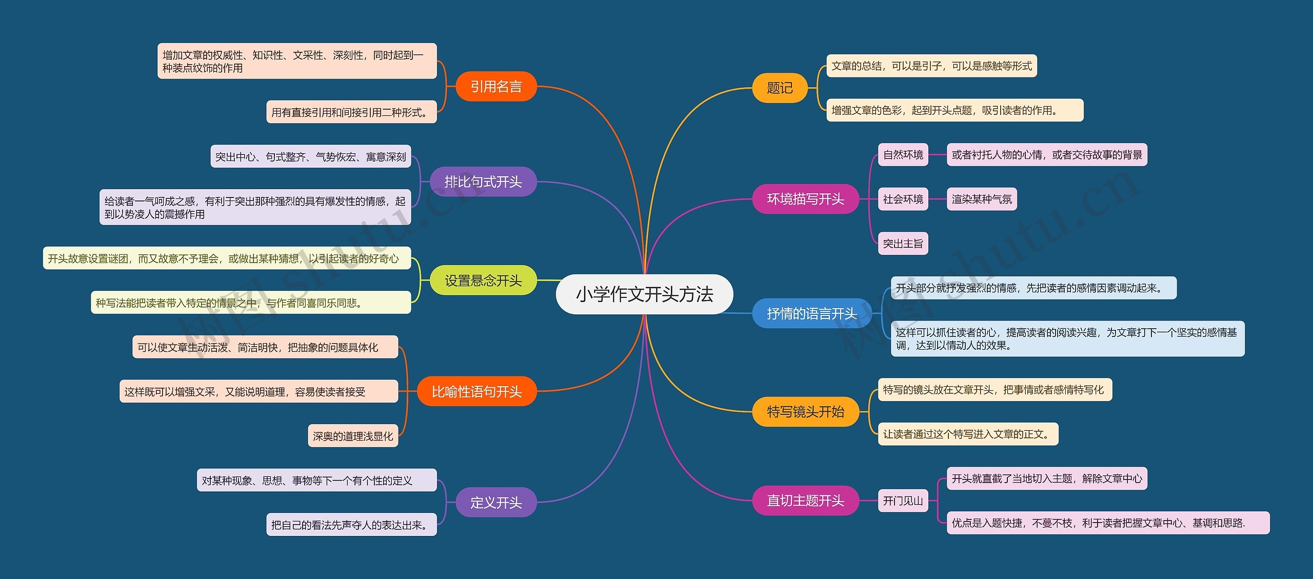 小学作文开头方式