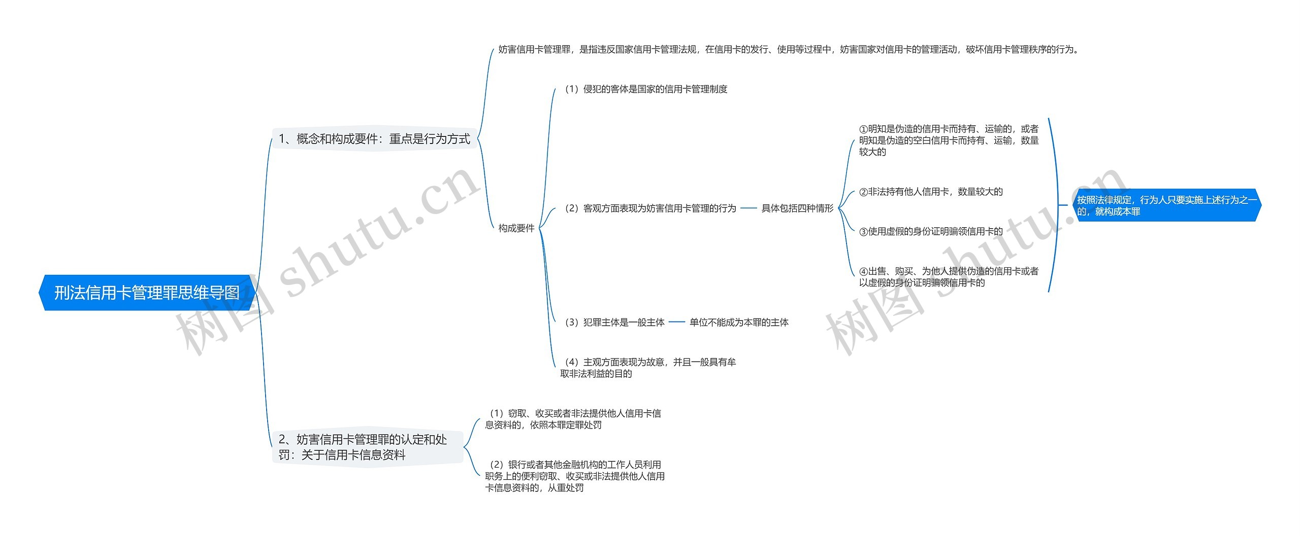 刑法信用卡管理罪思维导图