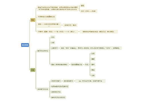 读书笔记复述策略思维导图
