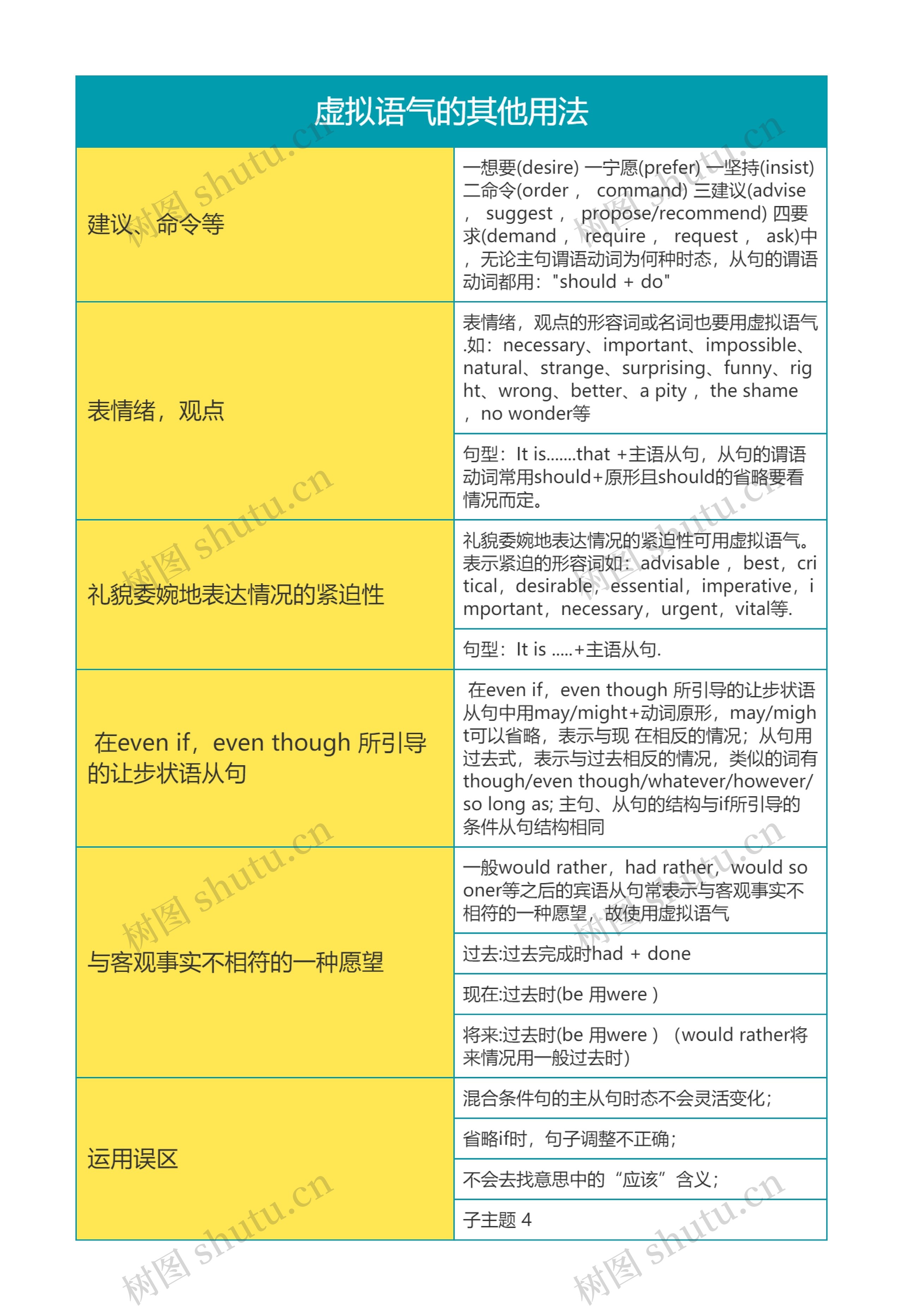 高中英语虚拟语气的其他用法思维导图