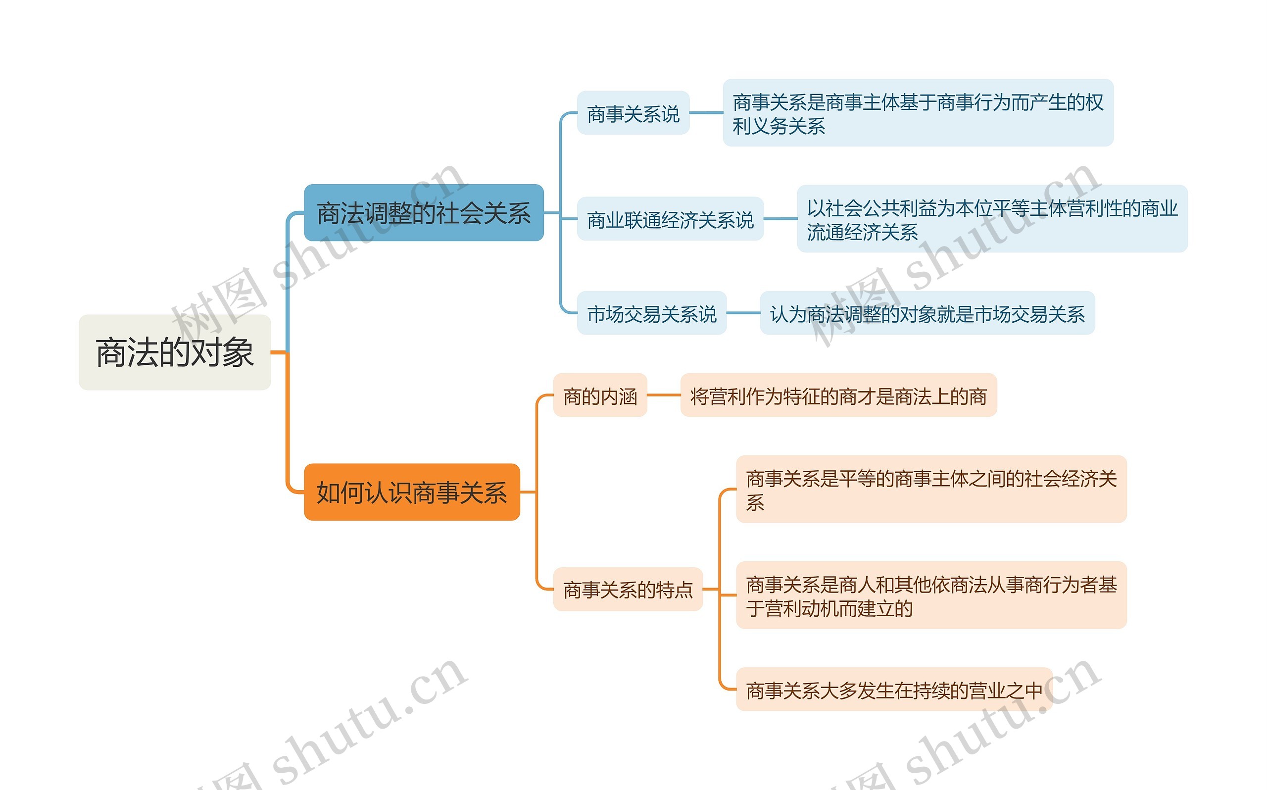 商法的对象思维导图