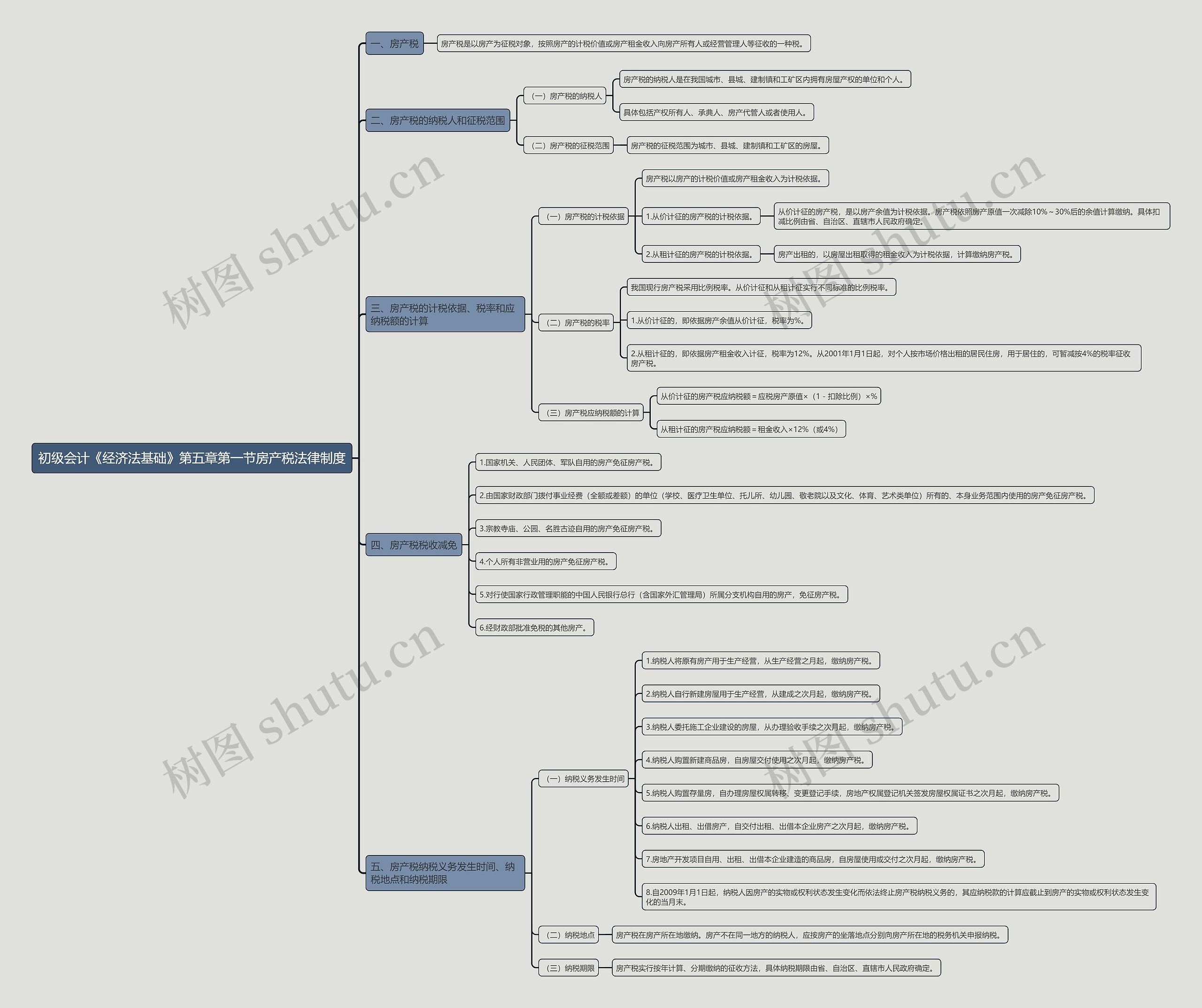 初级会计《经济法基础》第五章第一节房产税法律制度思维导图