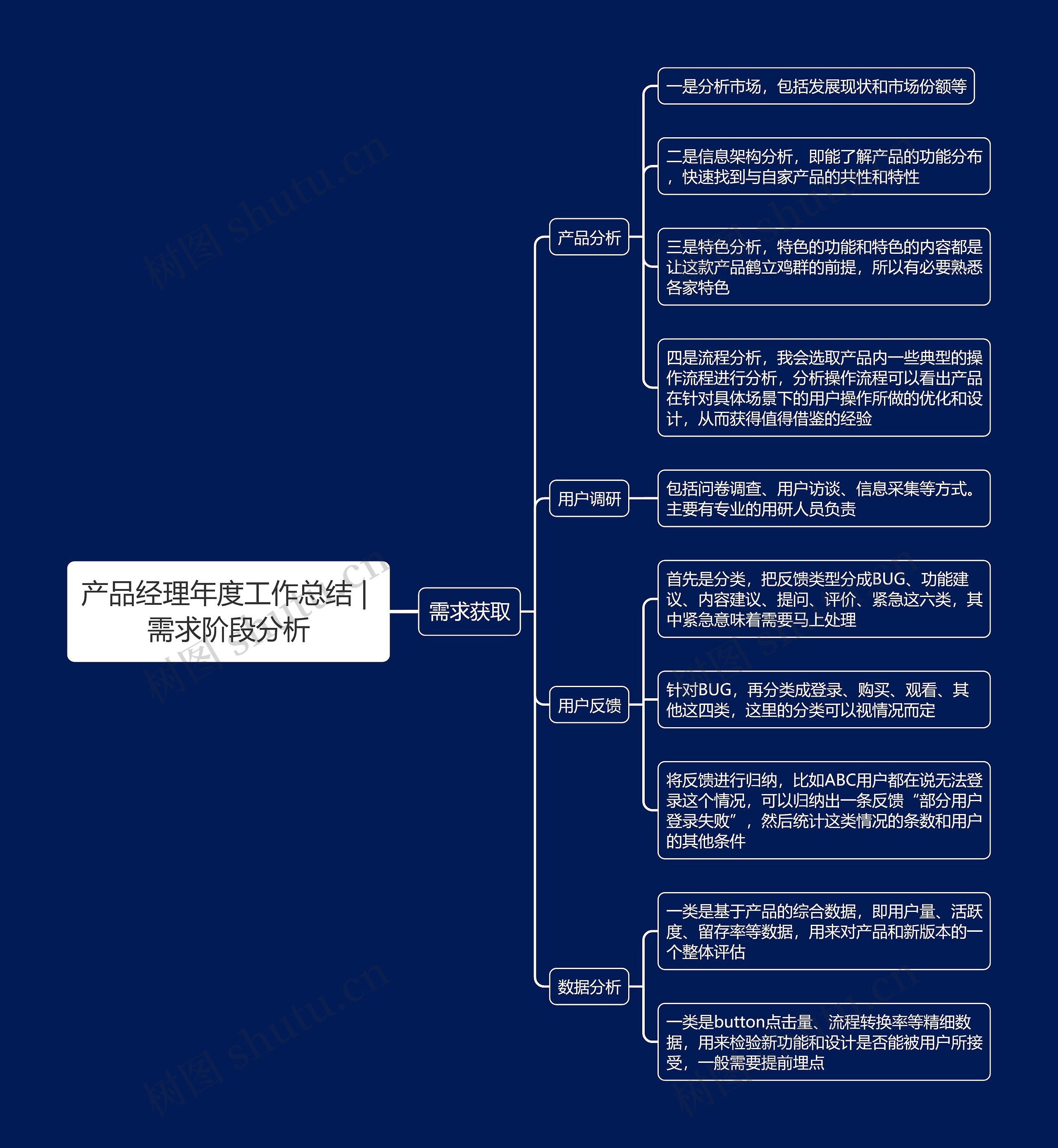 产品经理年度工作总结 | 需求阶段分析